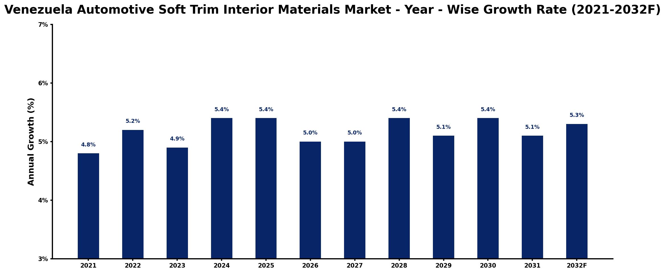 Venezuela Automotive Soft Trim Interior Materials Market Year-wise Growth Rate and Key Drivers