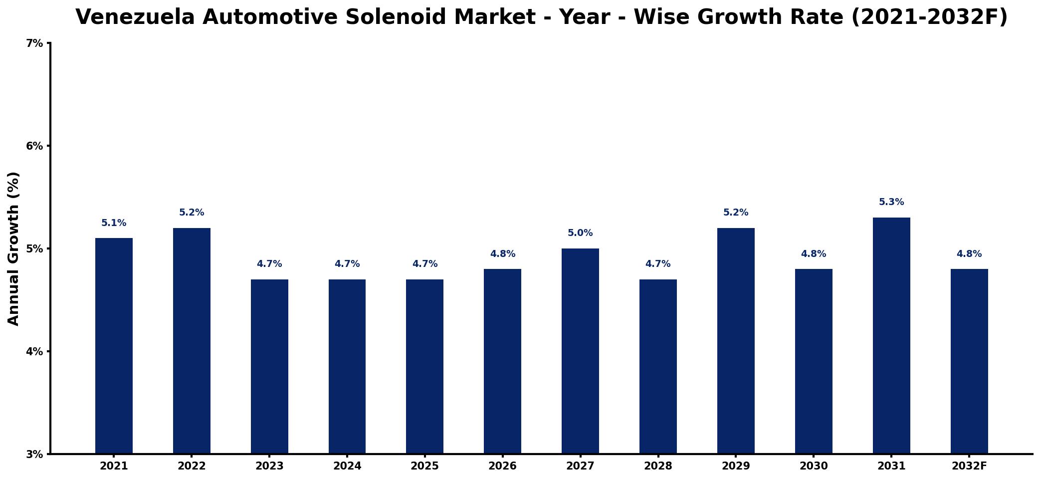 Venezuela Automotive Solenoid Market Year-wise Growth Rate and Key Drivers