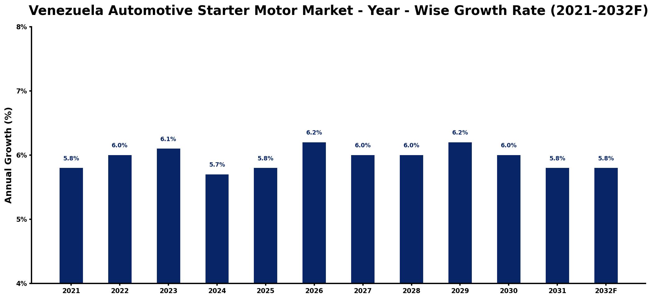 Venezuela Automotive Starter Motor Market Year-wise Growth Rate and Key Drivers