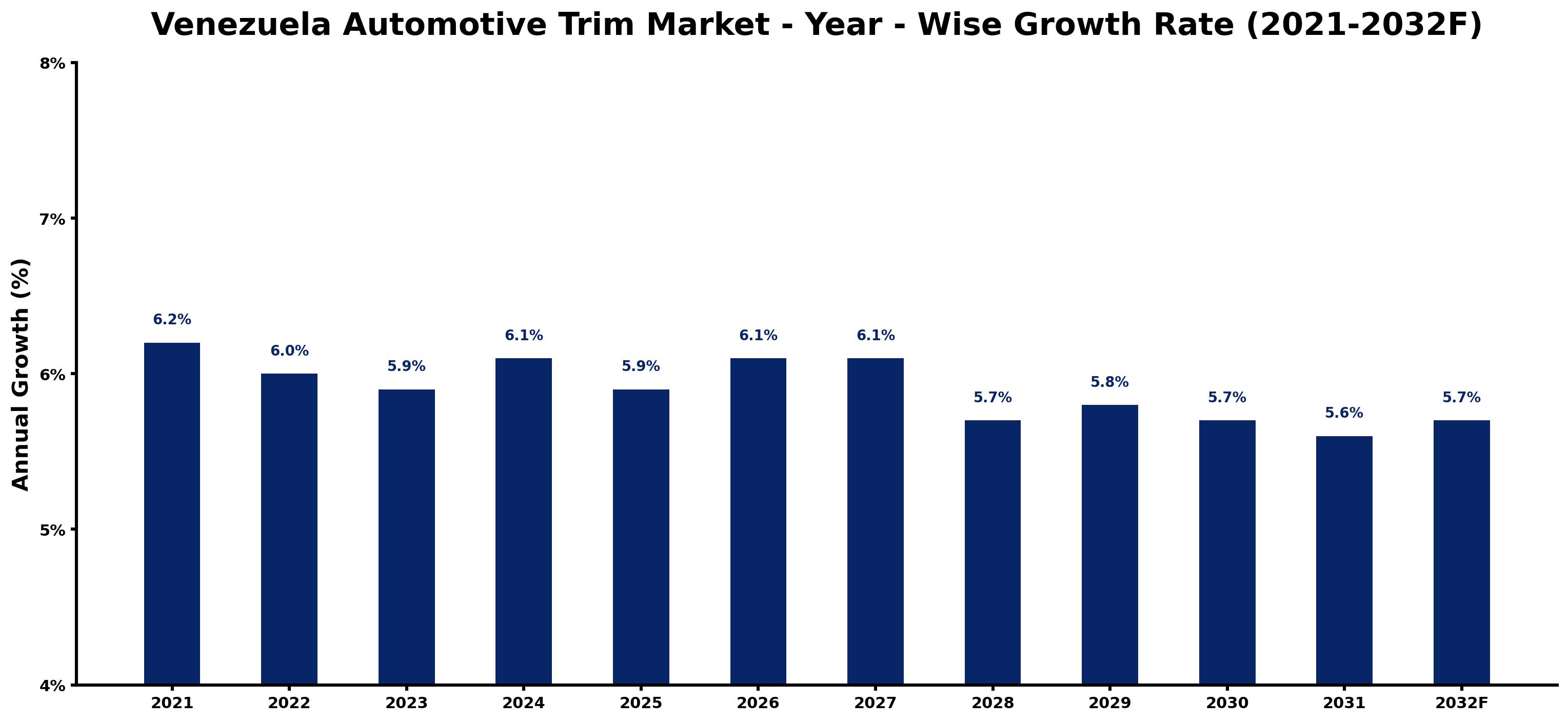 Venezuela Automotive Trim Market Year-wise Growth Rate and Key Drivers