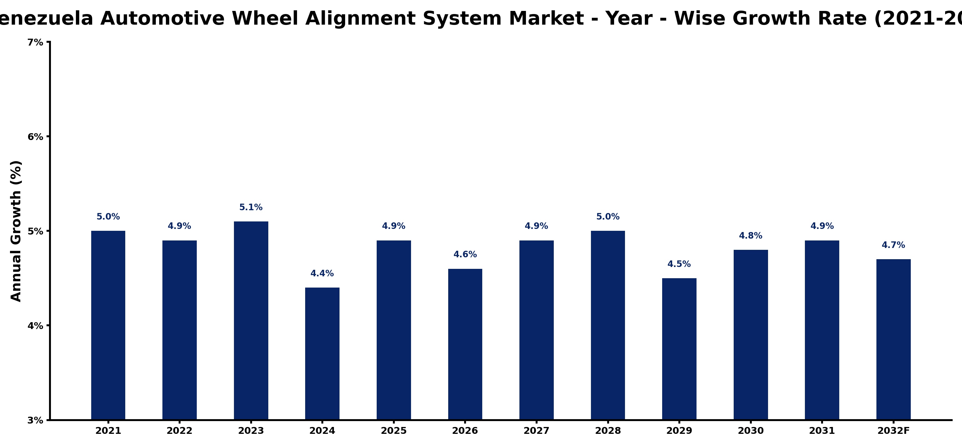 Venezuela Automotive Wheel Alignment System Market Year-wise Growth Rate and Key Drivers