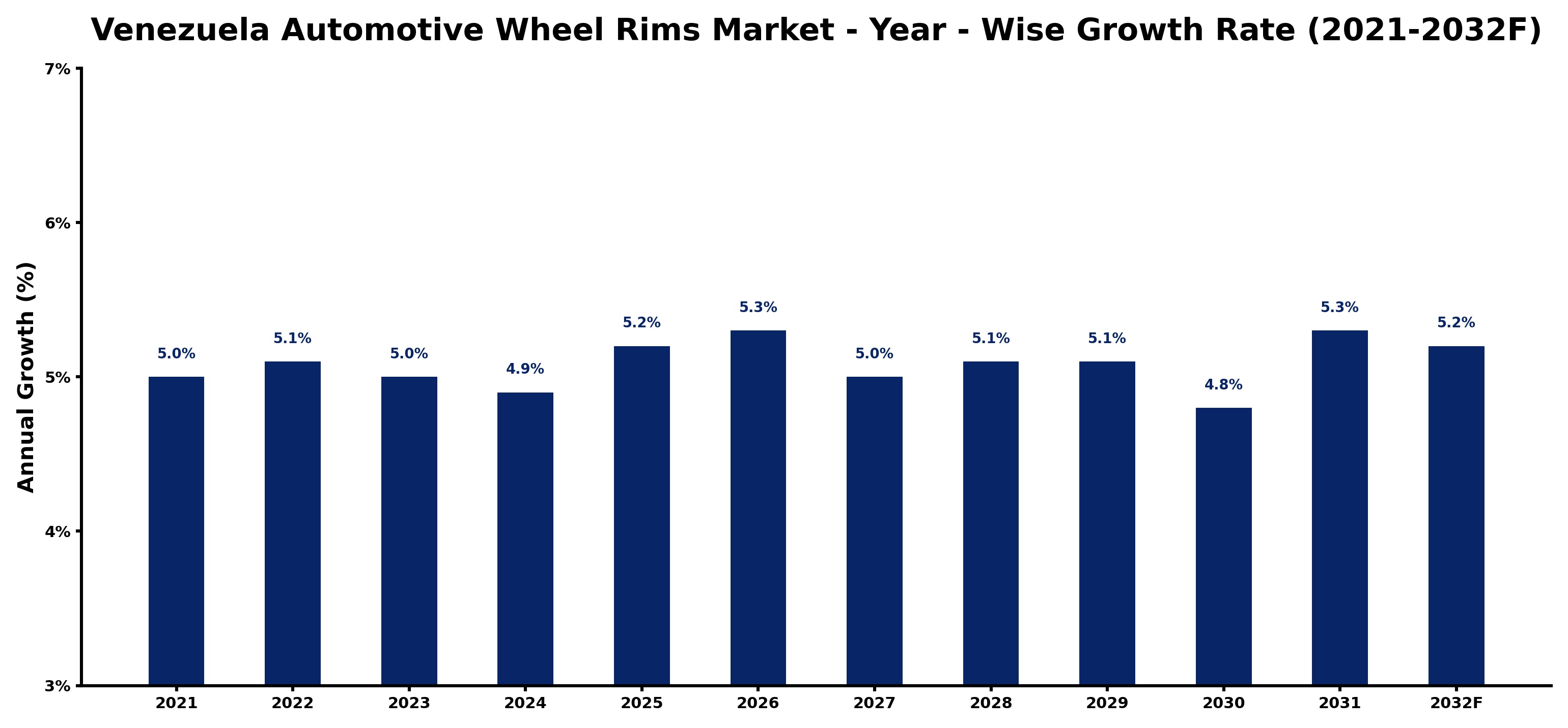 Venezuela Automotive Wheel Rims Market Year-wise Growth Rate and Key Drivers