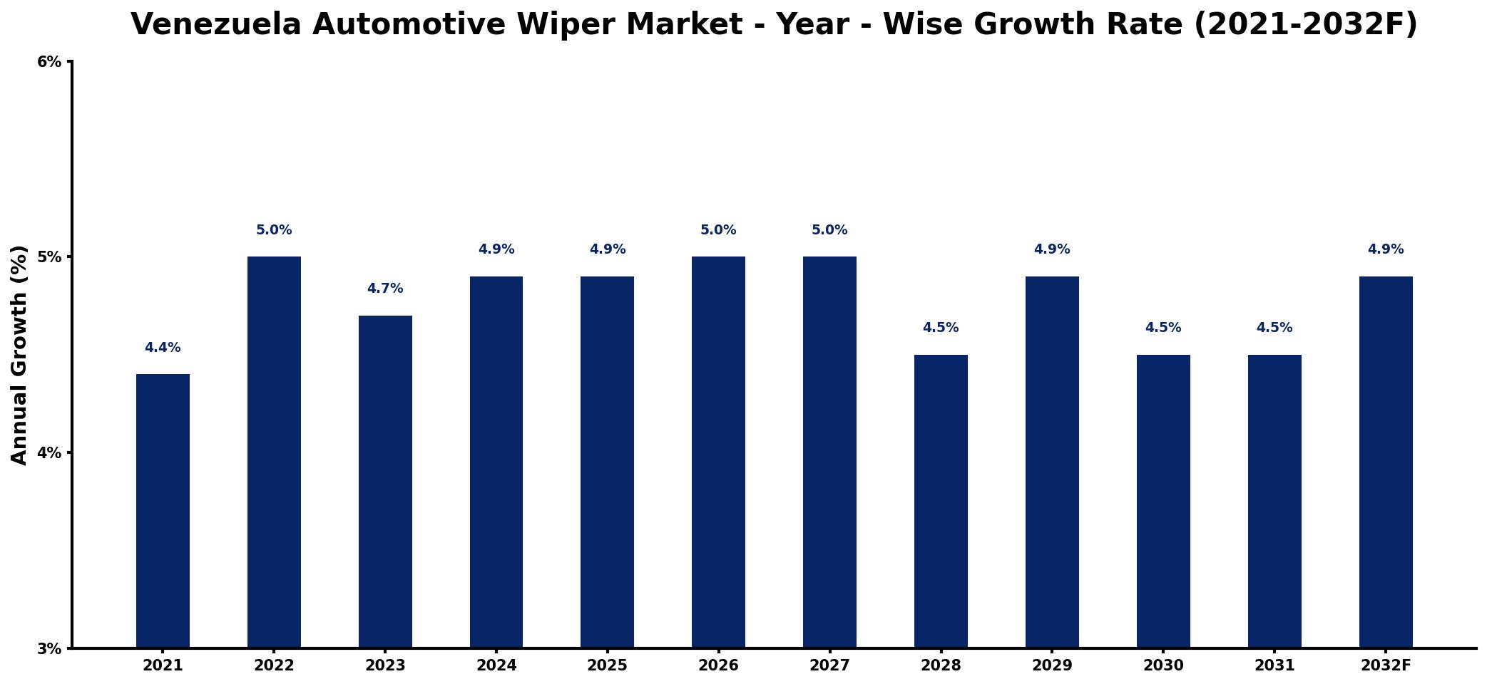 Venezuela Automotive Wiper Market Year-wise Growth Rate and Key Drivers