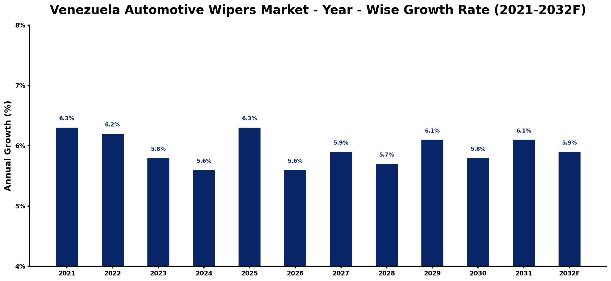 Venezuela Automotive Wipers Market Year-wise Growth Rate and Key Drivers