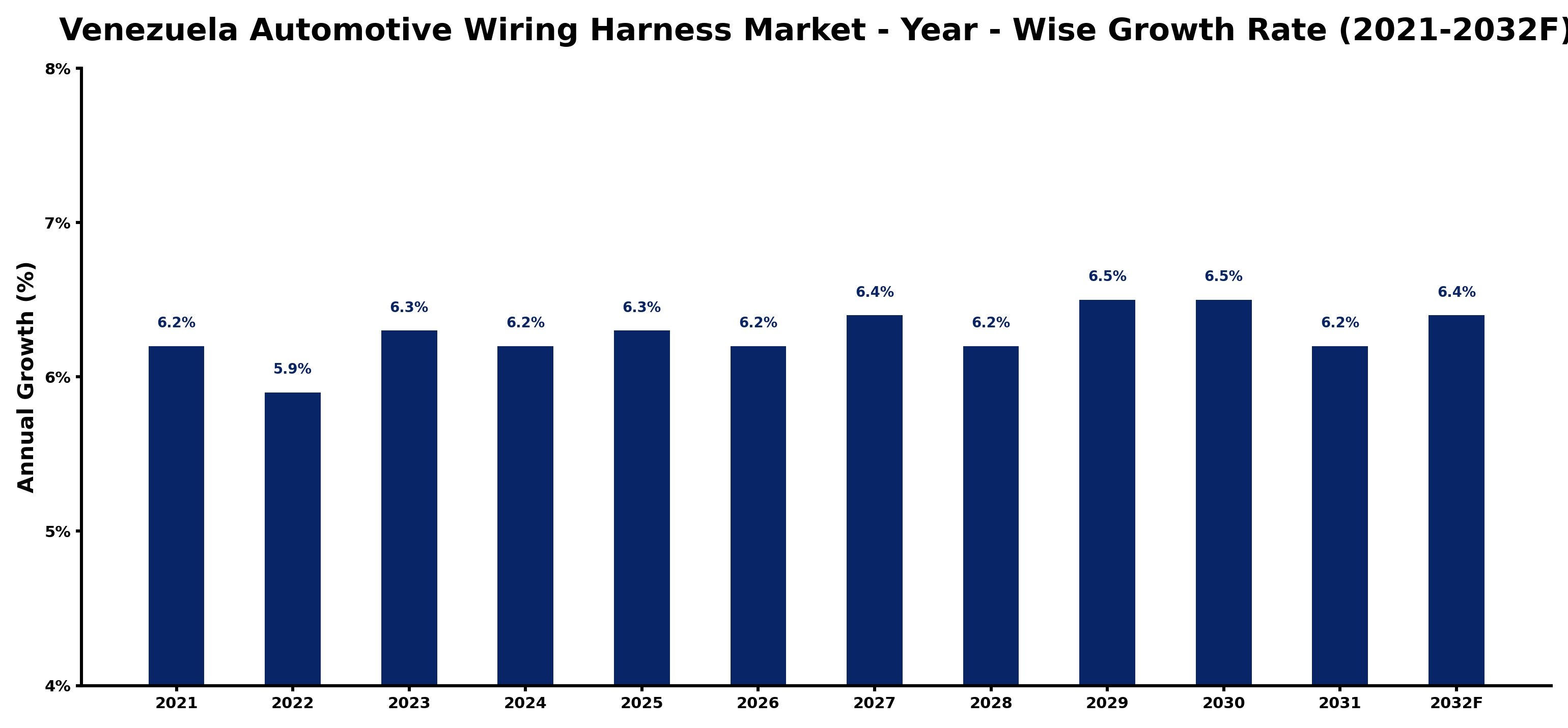 Venezuela Automotive Wiring Harness Market Year-wise Growth Rate and Key Drivers