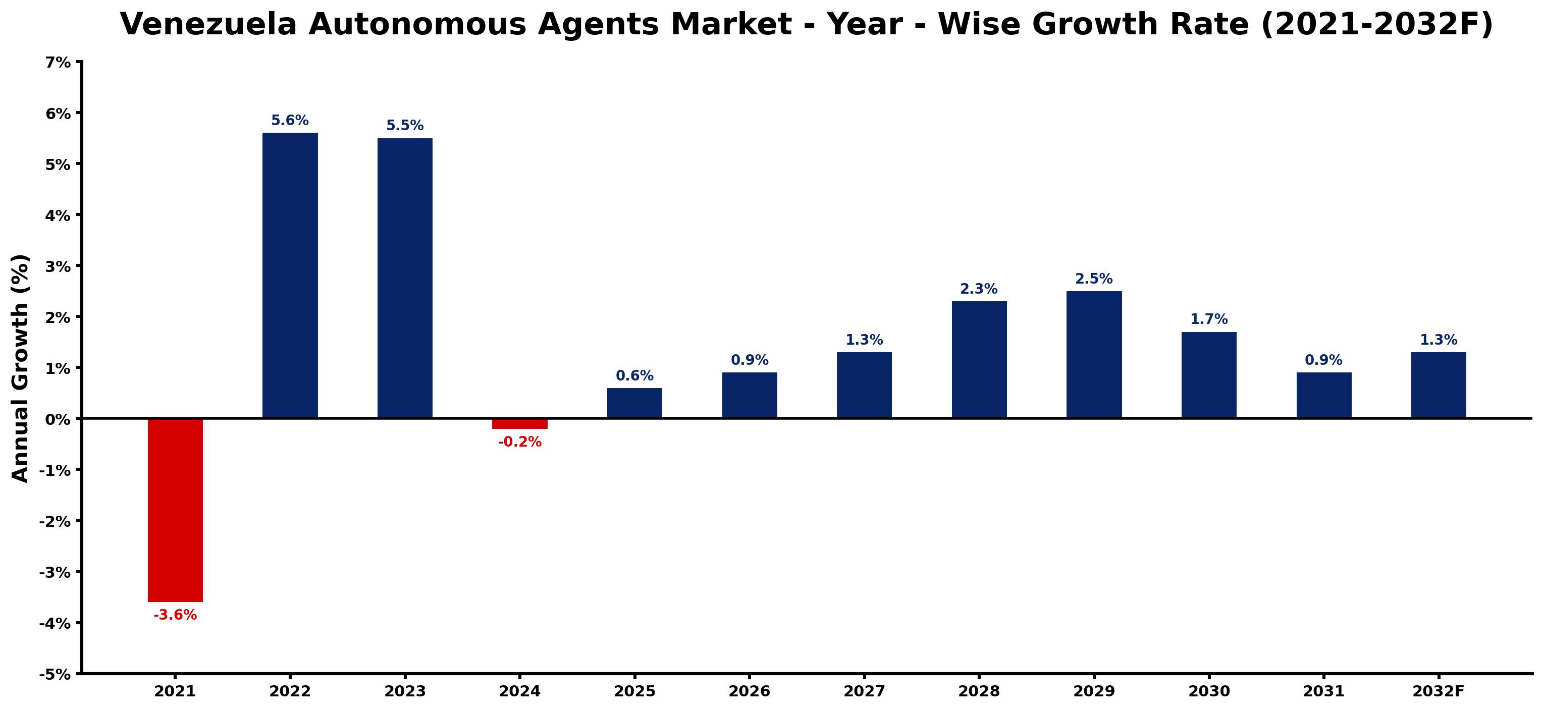 Venezuela Autonomous Agents Market Year-wise Growth Rate and Key Drivers