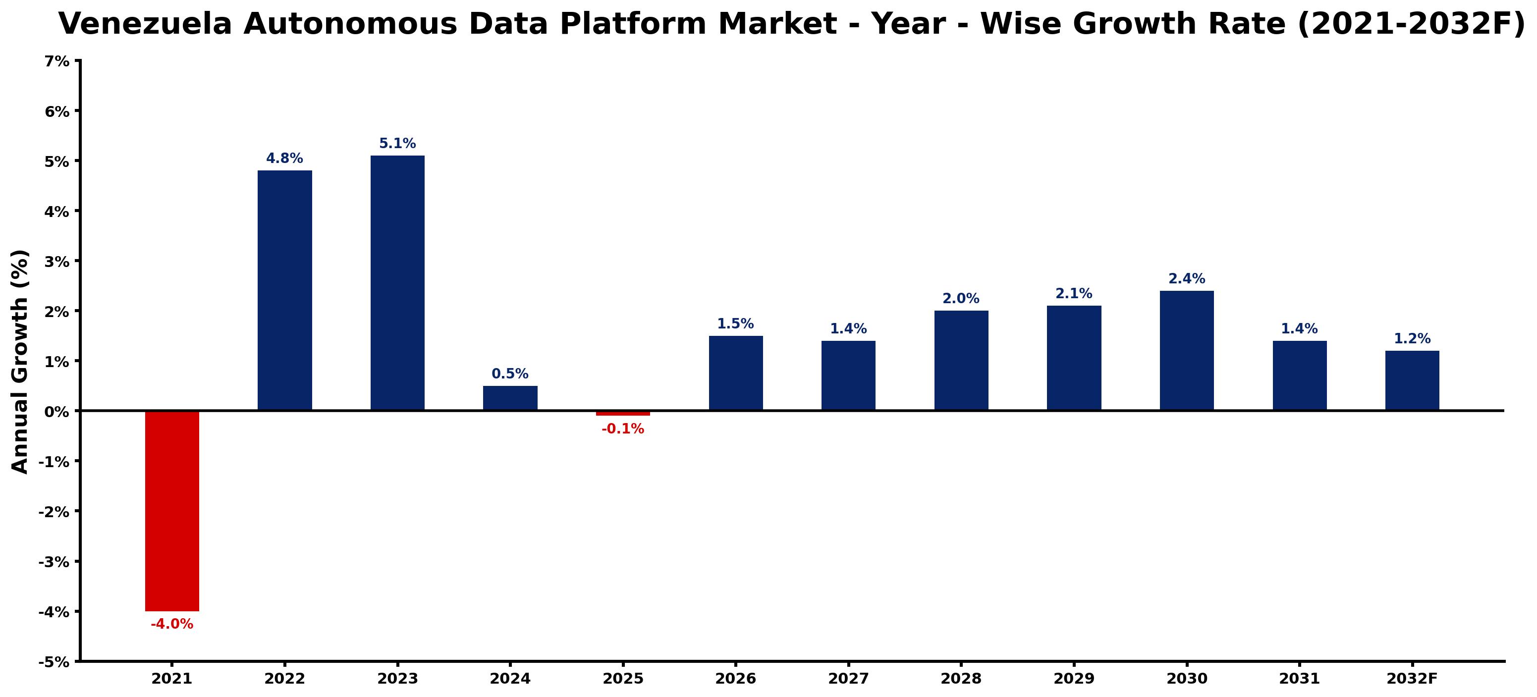 Venezuela Autonomous Data Platform Market Year-wise Growth Rate and Key Drivers