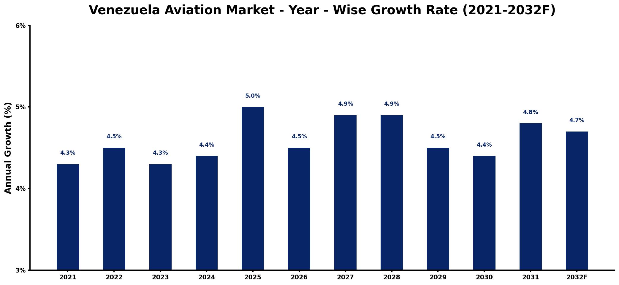 Venezuela Aviation Market Year-wise Growth Rate and Key Drivers
