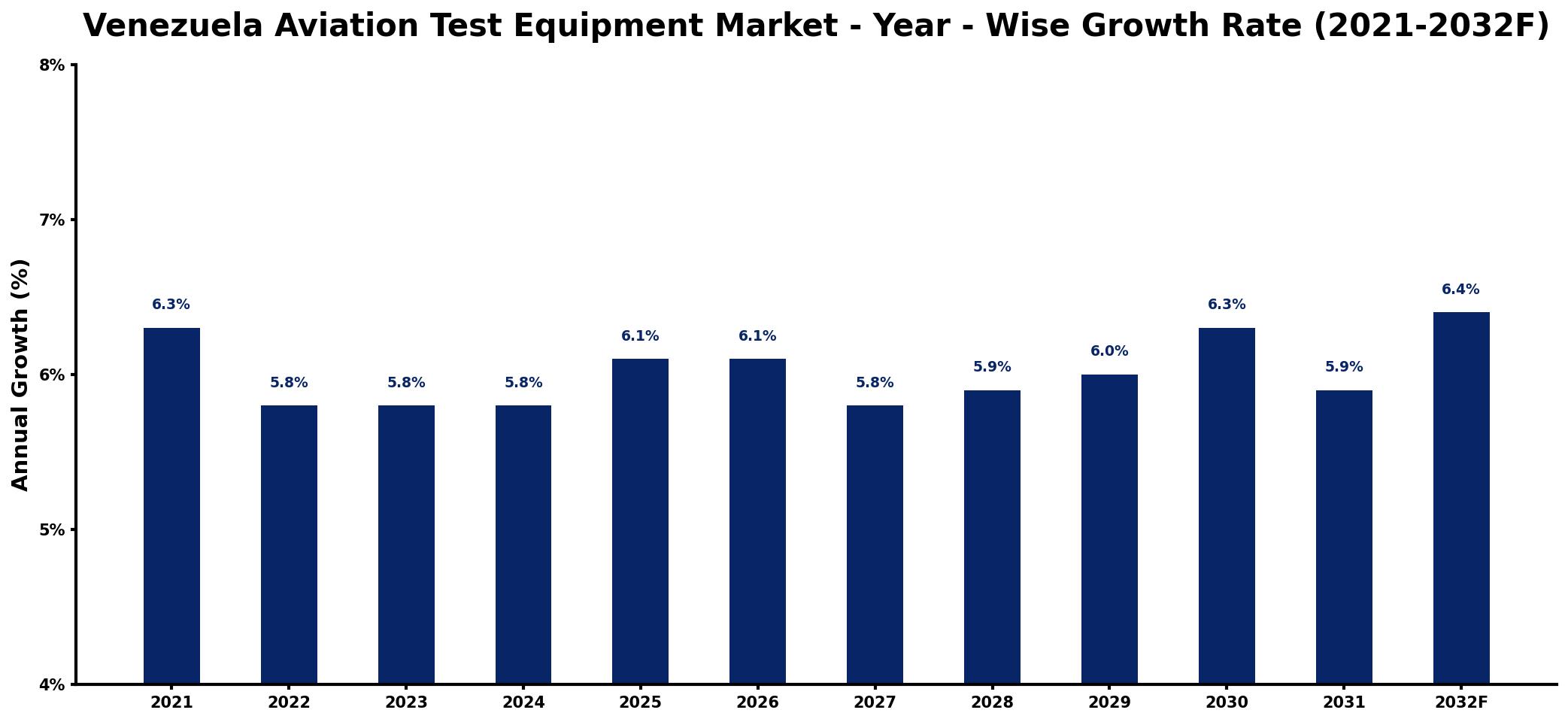 Venezuela Aviation Test Equipment Market Year-wise Growth Rate and Key Drivers