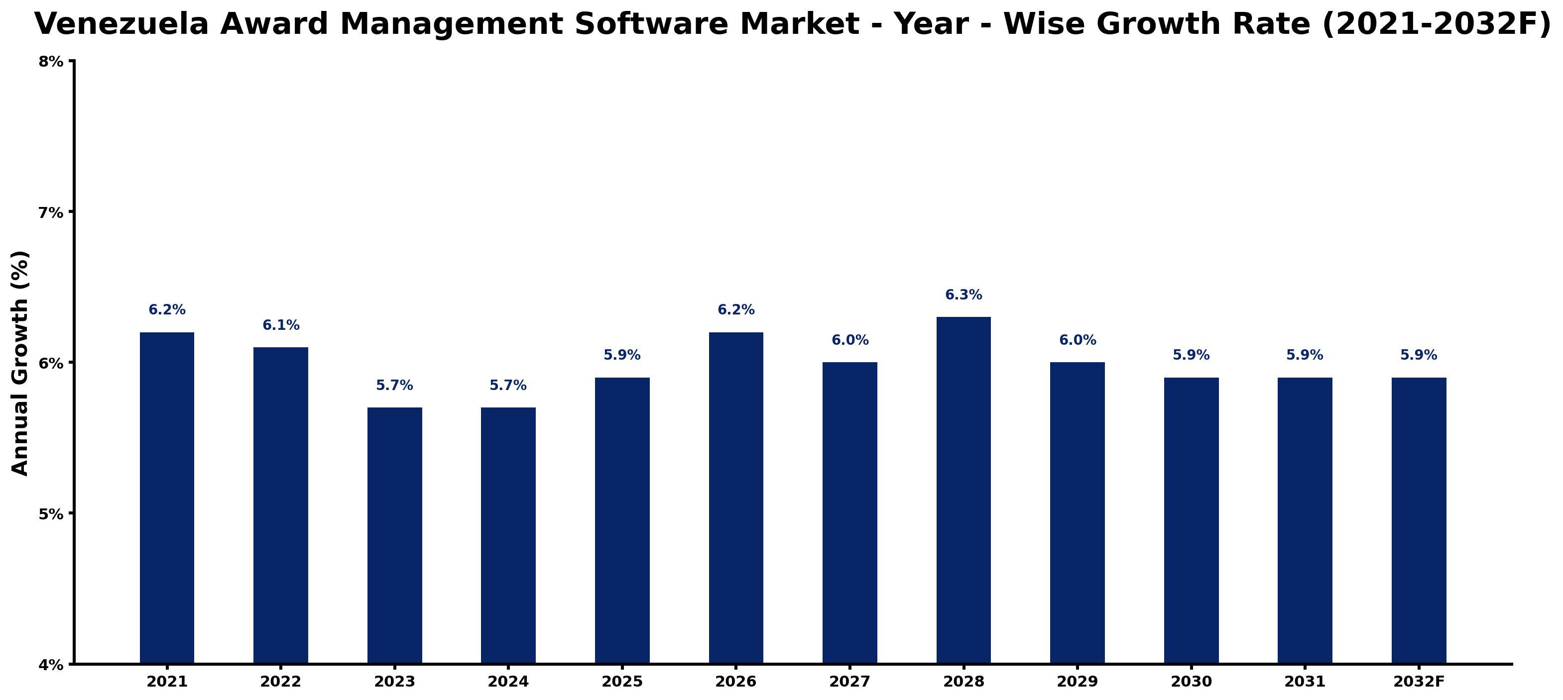 Venezuela Award Management Software Market Year-wise Growth Rate and Key Drivers