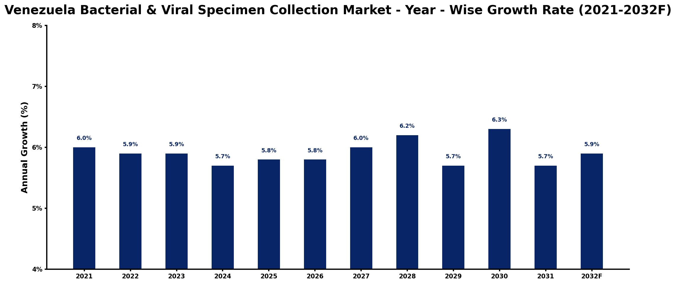 Venezuela Bacterial & Viral Specimen Collection Market Year-wise Growth Rate and Key Drivers