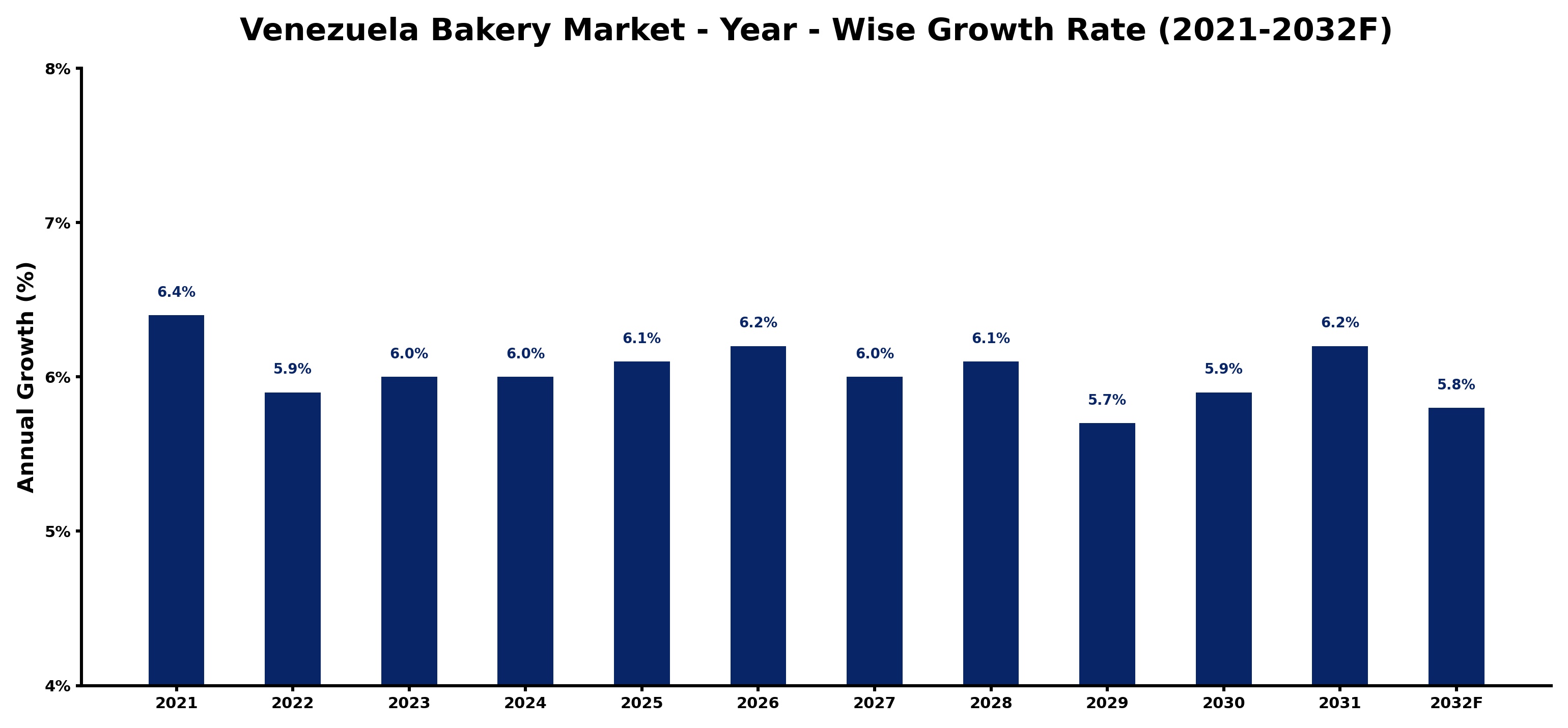 Venezuela Bakery Market Year-wise Growth Rate and Key Drivers