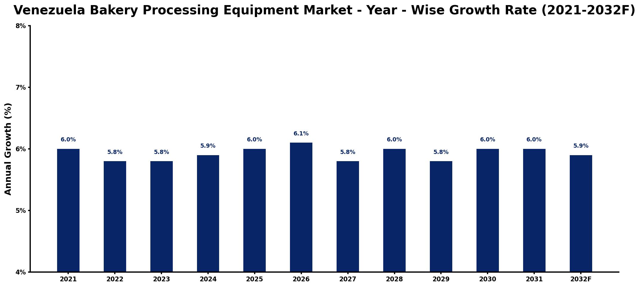 Venezuela Bakery Processing Equipment Market Year-wise Growth Rate and Key Drivers