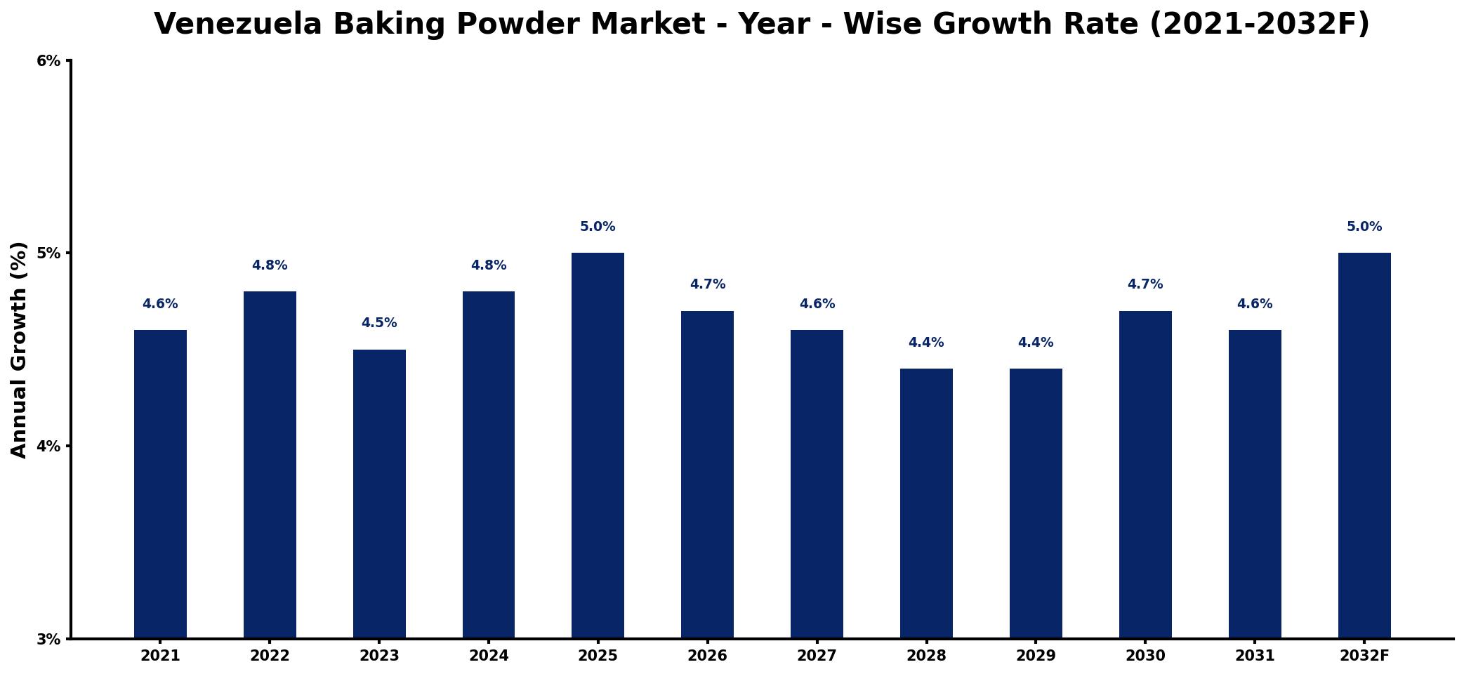Venezuela Baking Powder Market Year-wise Growth Rate and Key Drivers