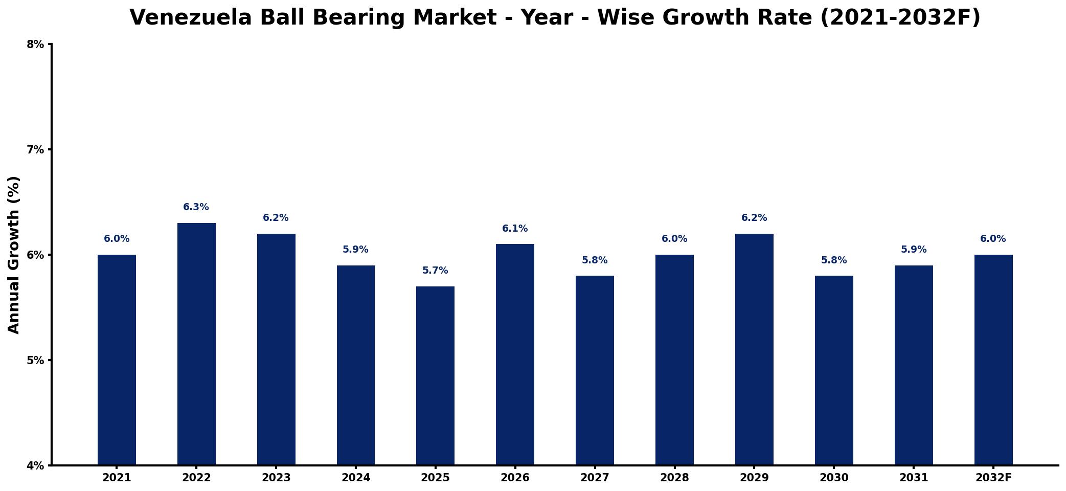 Venezuela Ball Bearing Market Year-wise Growth Rate and Key Drivers