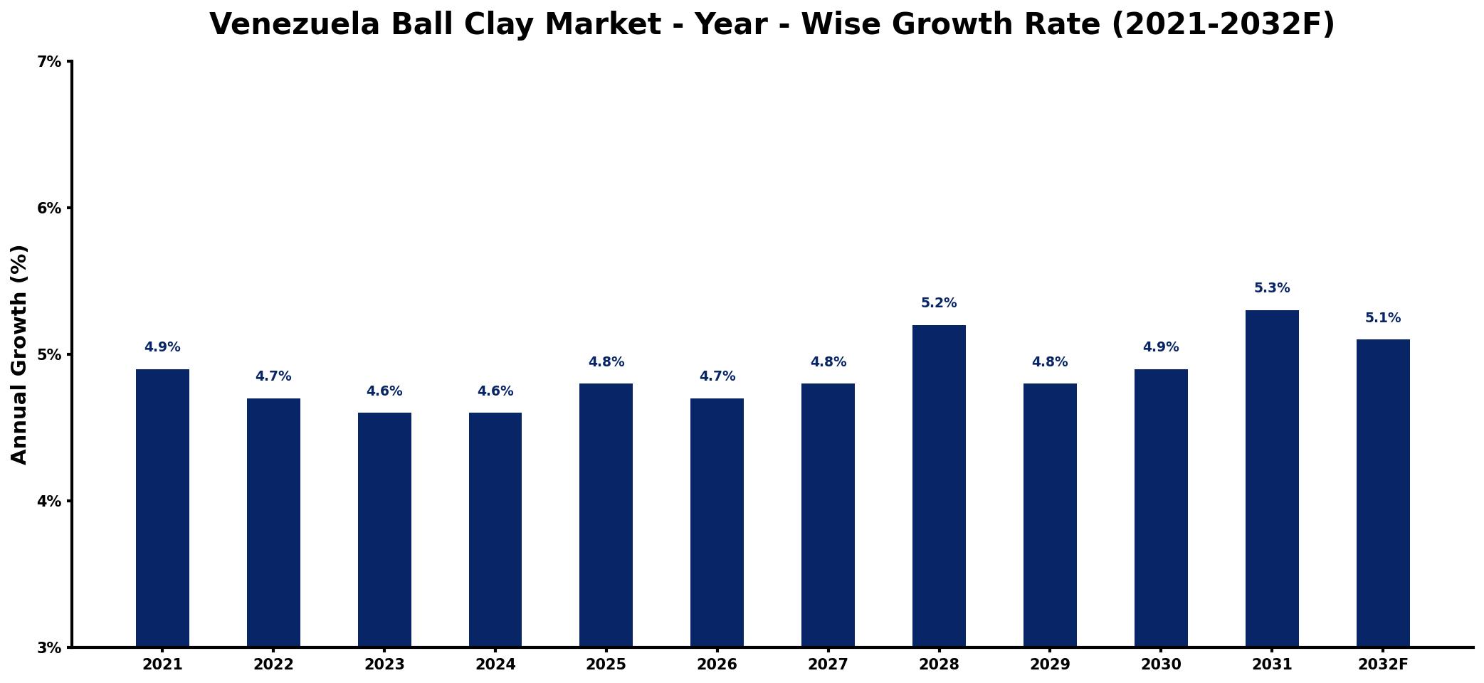 Venezuela Ball Clay Market Year-wise Growth Rate and Key Drivers