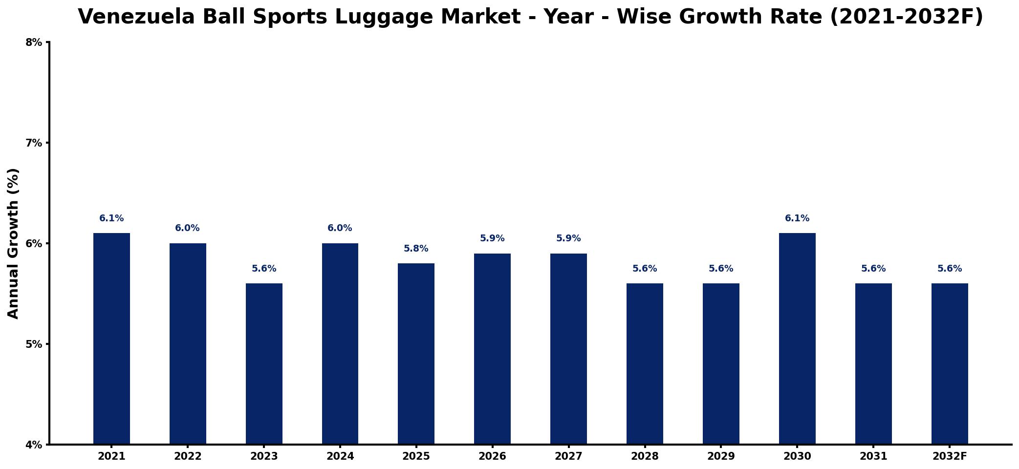 Venezuela Ball Sports Luggage Market Year-wise Growth Rate and Key Drivers