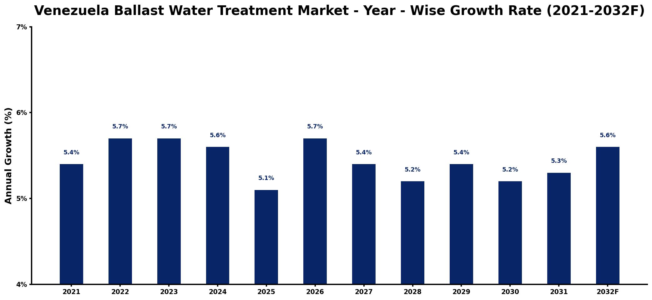 Venezuela Ballast Water Treatment Market Year-wise Growth Rate and Key Drivers