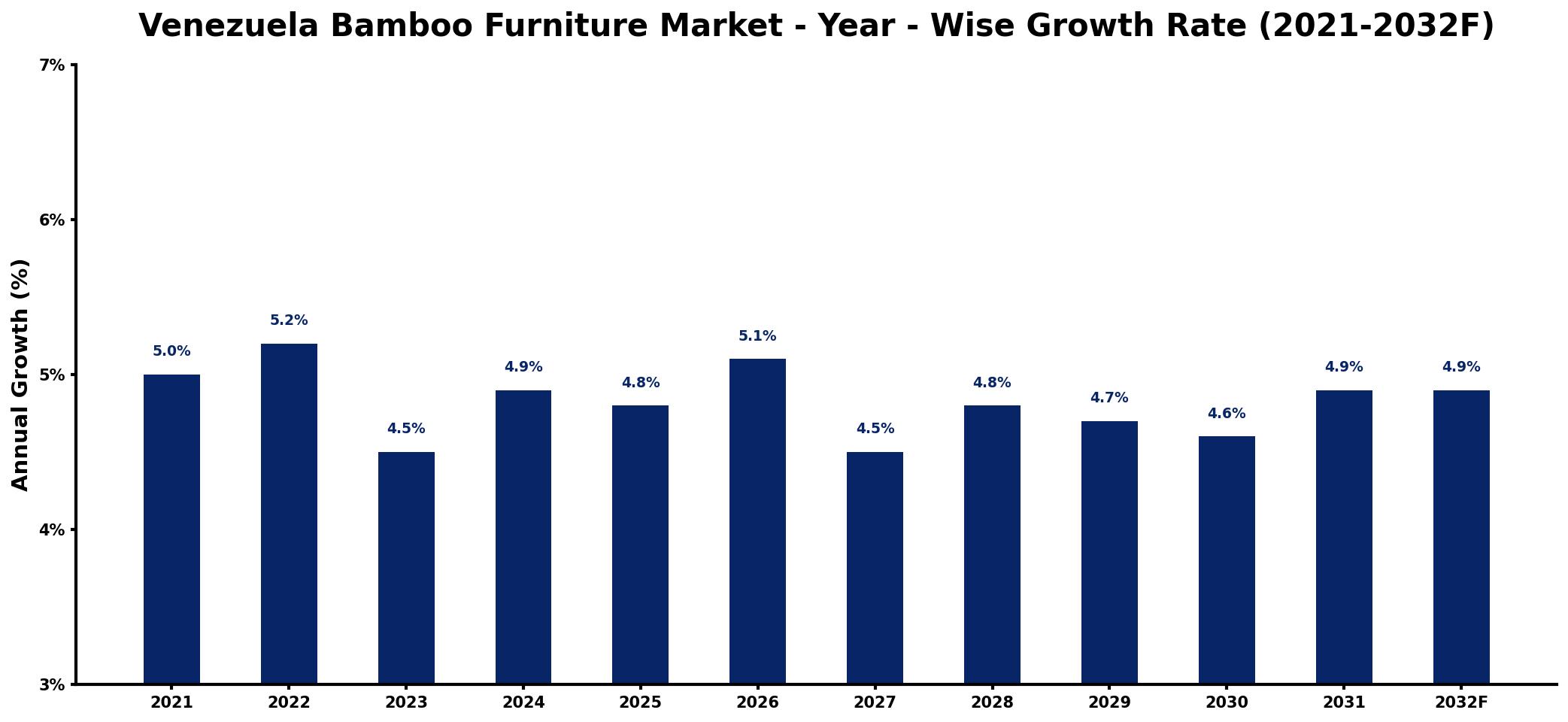 Venezuela Bamboo Furniture Market Year-wise Growth Rate and Key Drivers