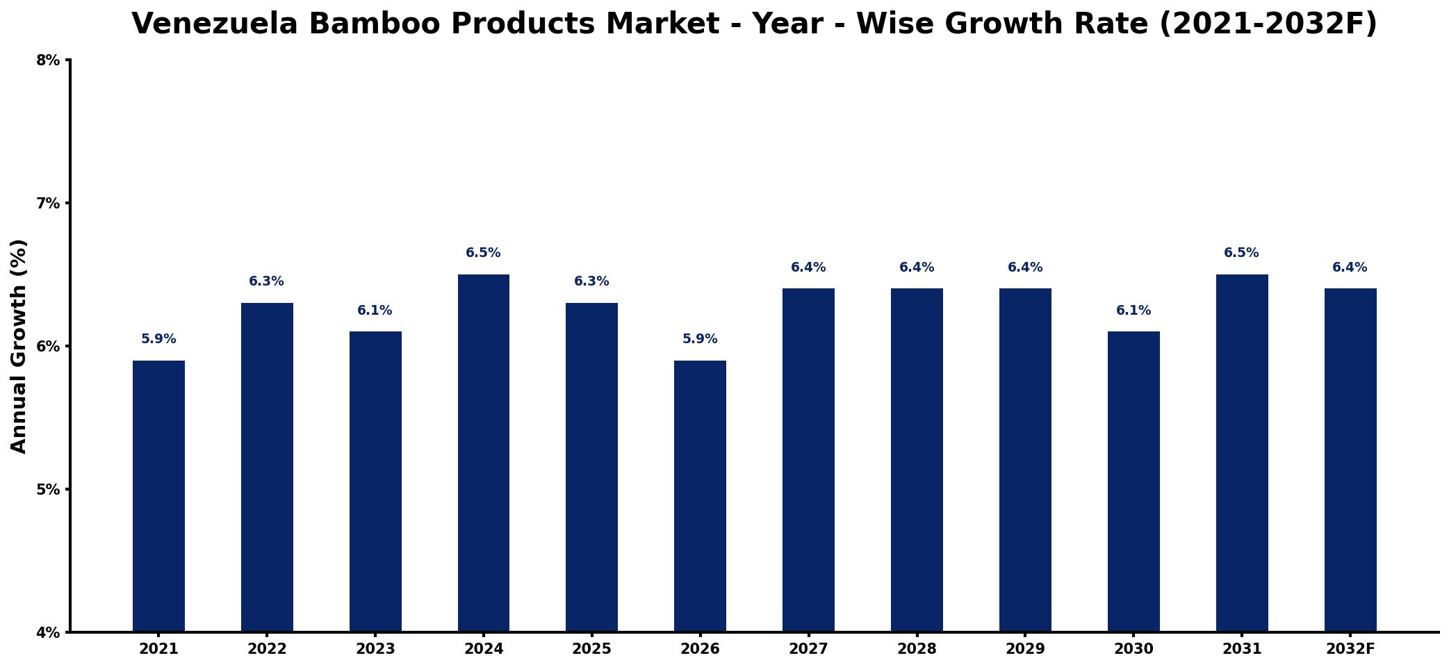 Venezuela Bamboo Products Market Year-wise Growth Rate and Key Drivers