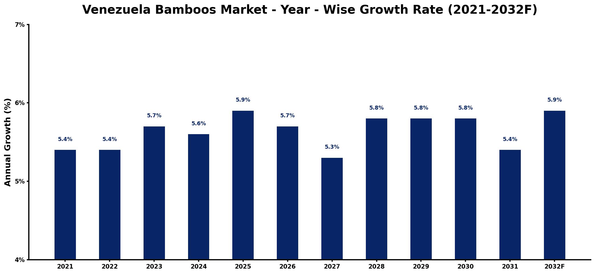 Venezuela Bamboos Market Year-wise Growth Rate and Key Drivers
