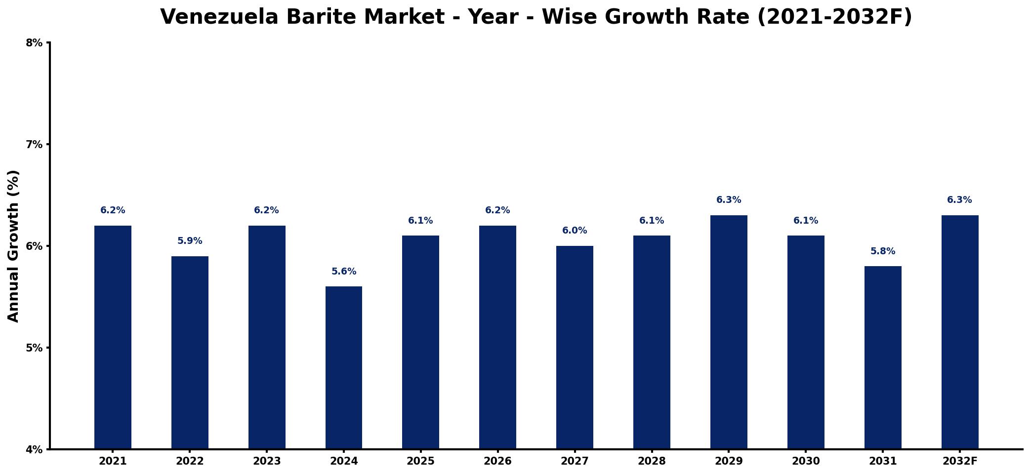 Venezuela Barite Market Year-wise Growth Rate and Key Drivers