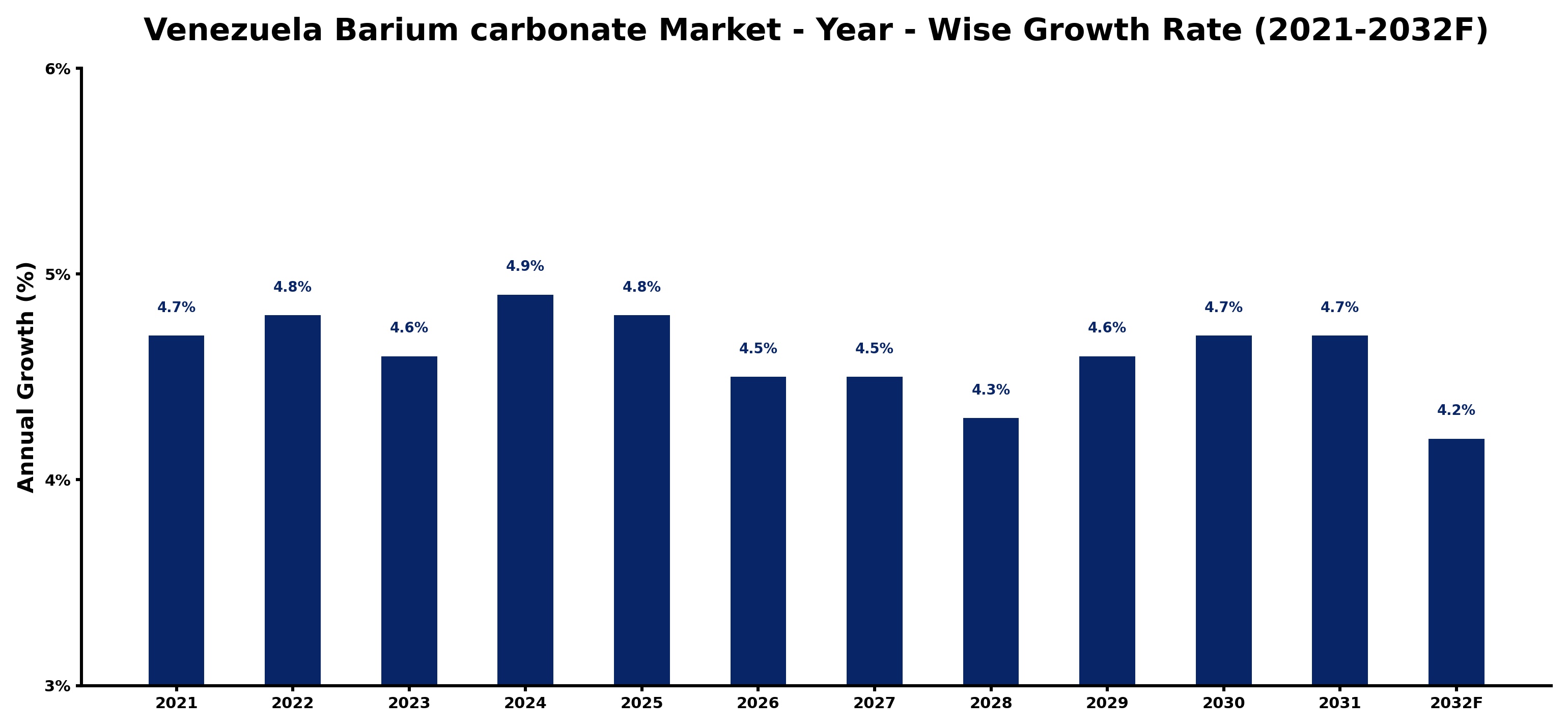 Venezuela Barium carbonate Market Year-wise Growth Rate and Key Drivers