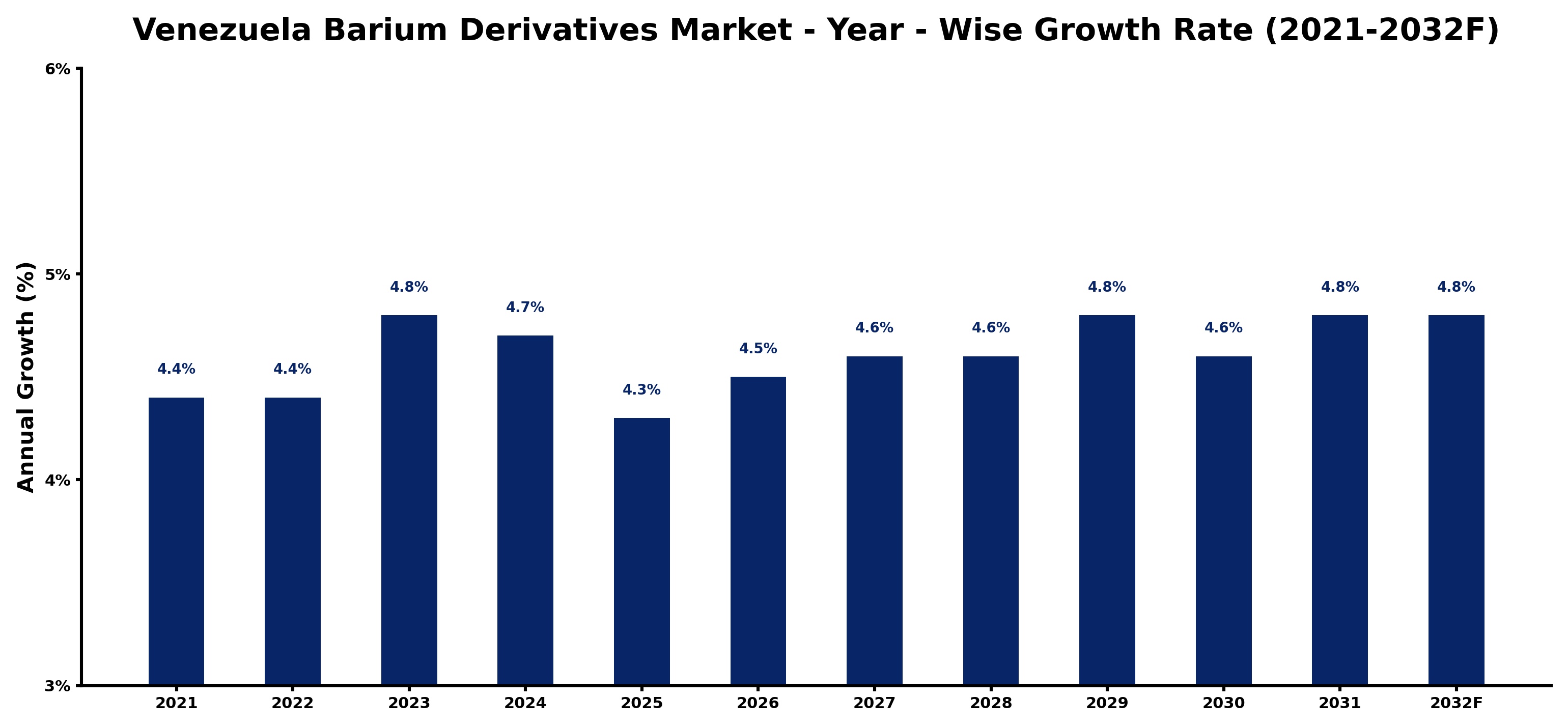 Venezuela Barium Derivatives Market Year-wise Growth Rate and Key Drivers