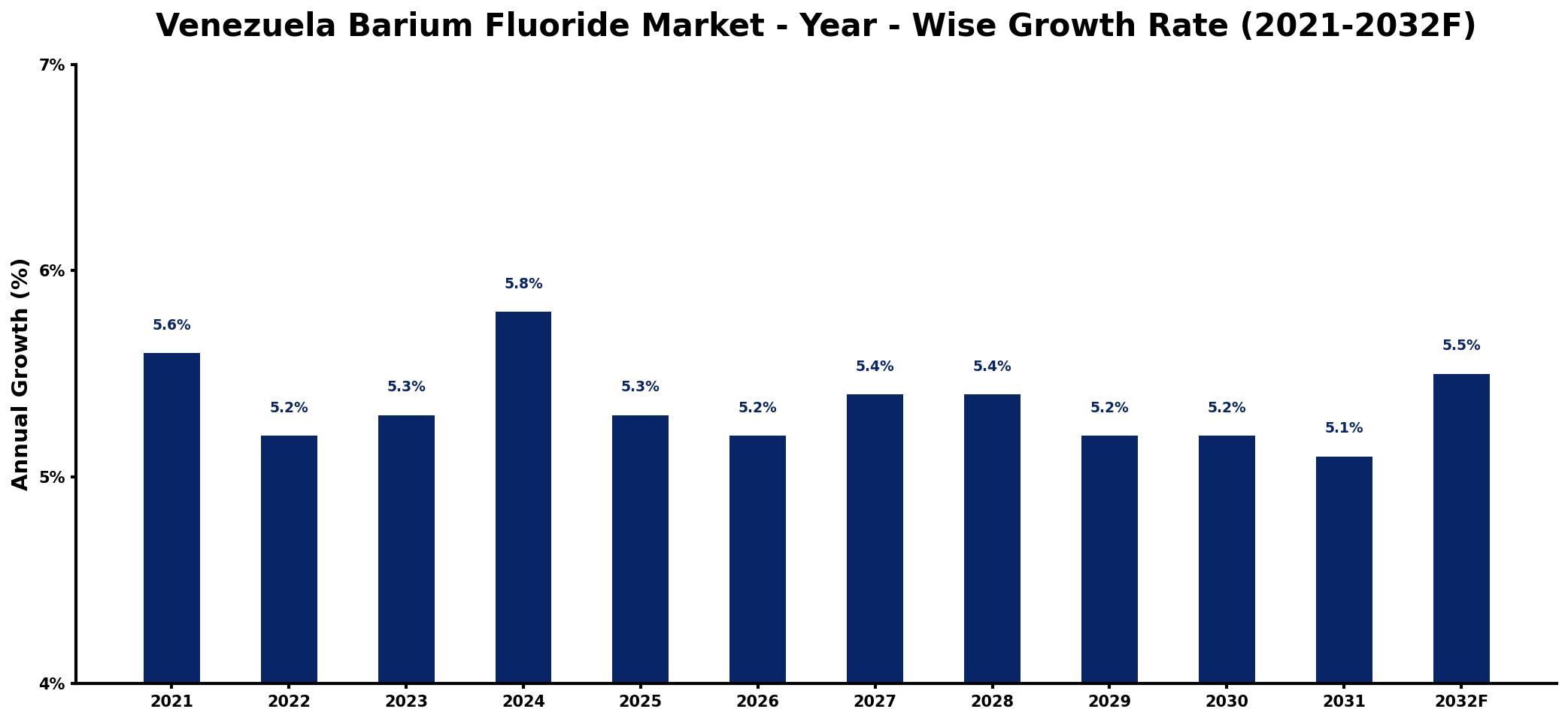 Venezuela Barium Fluoride Market Year-wise Growth Rate and Key Drivers