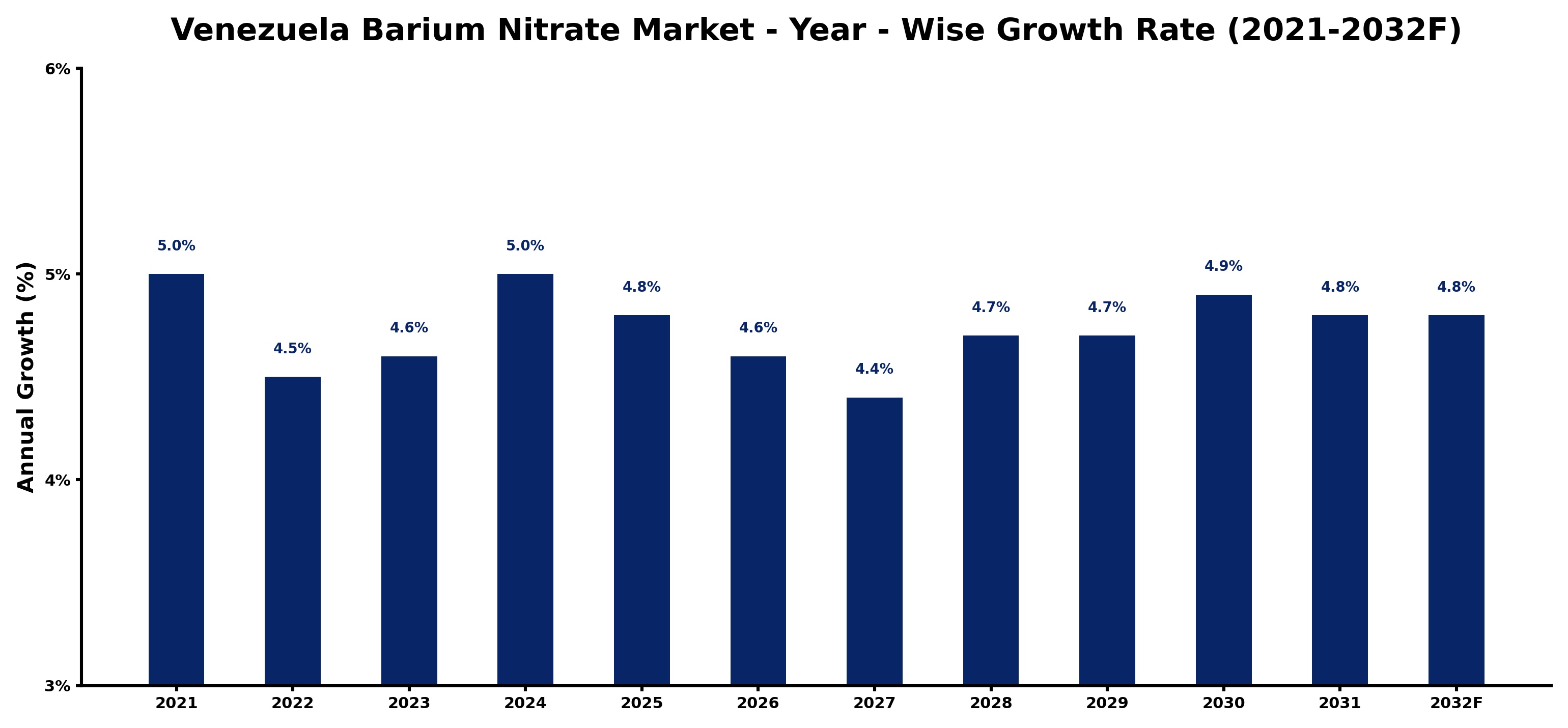 Venezuela Barium Nitrate Market Year-wise Growth Rate and Key Drivers