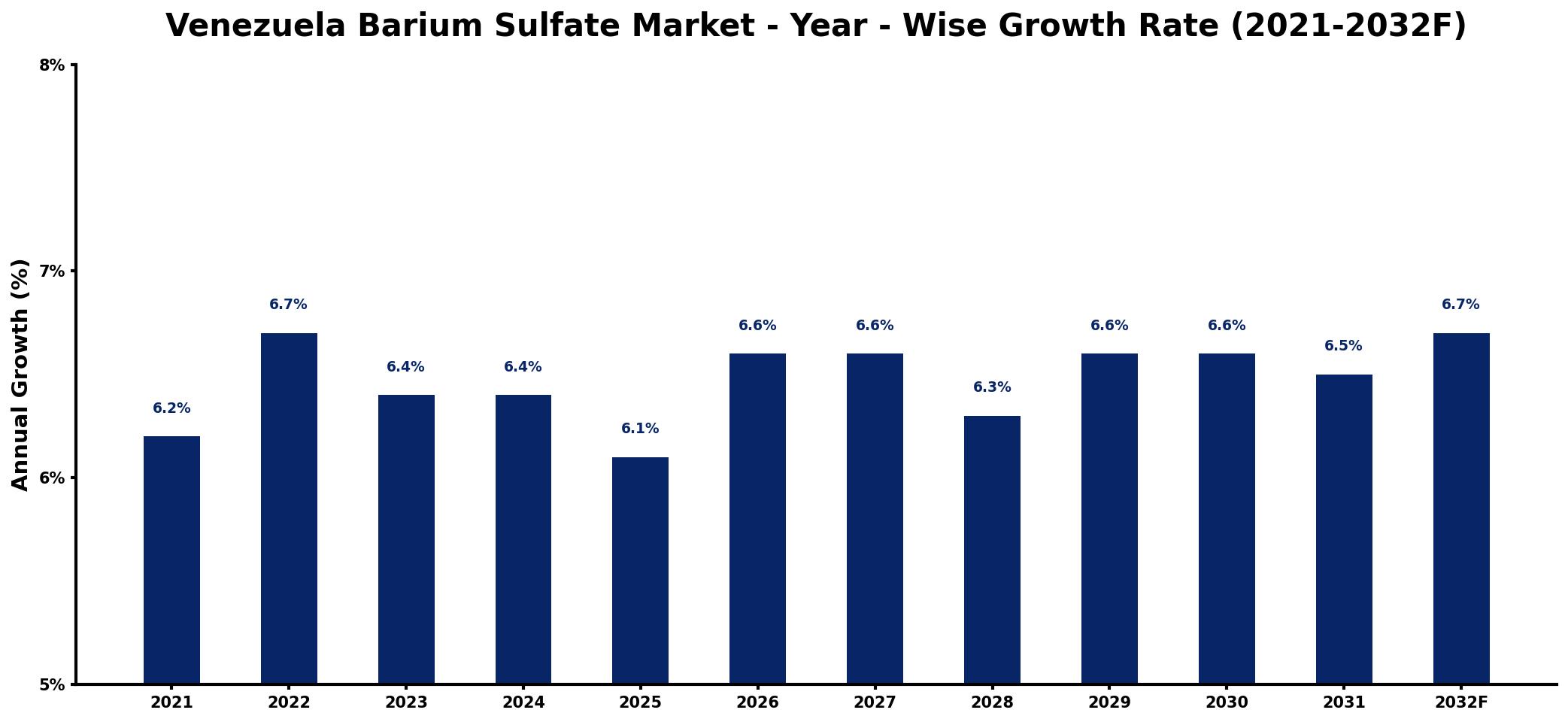 Venezuela Barium Sulfate Market Year-wise Growth Rate and Key Drivers