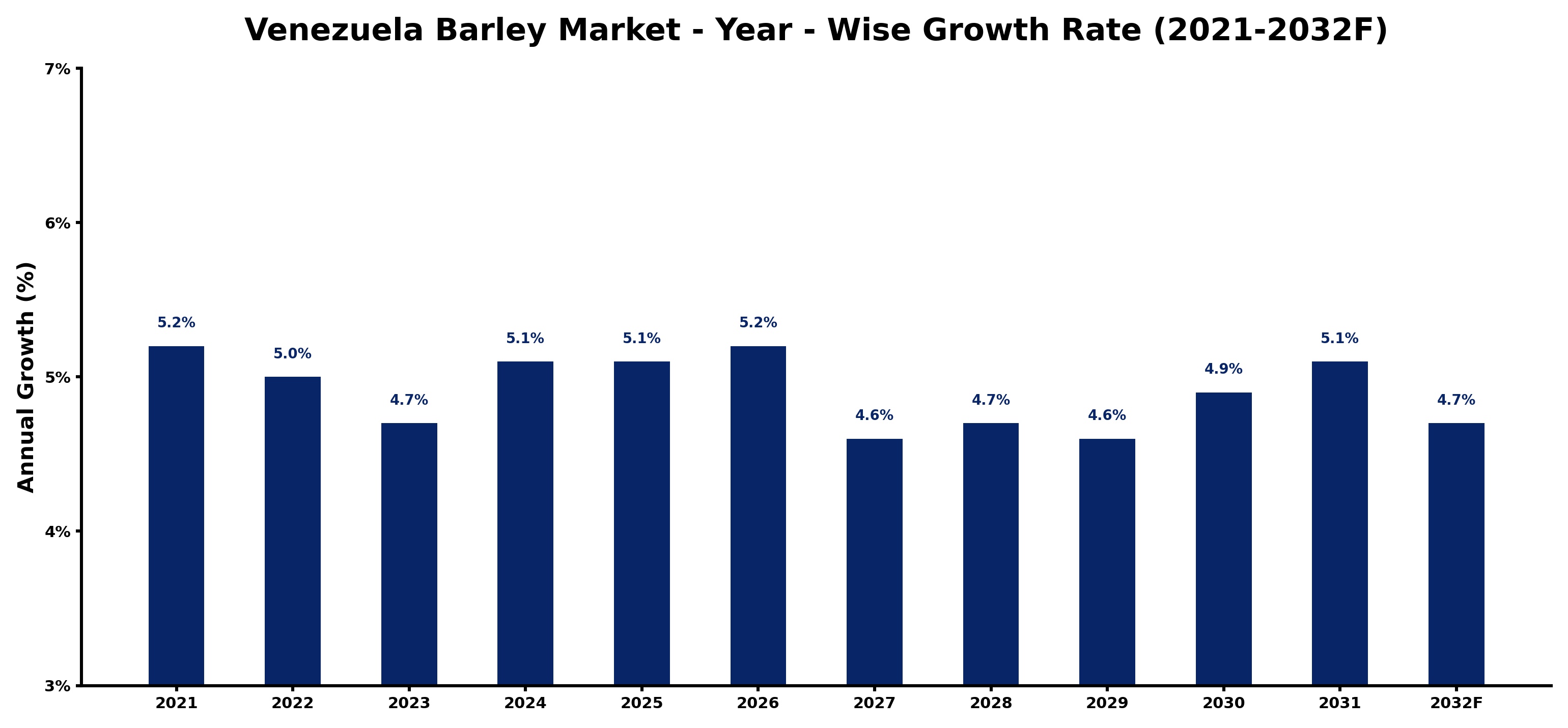 Venezuela Barley Market Year-wise Growth Rate and Key Drivers