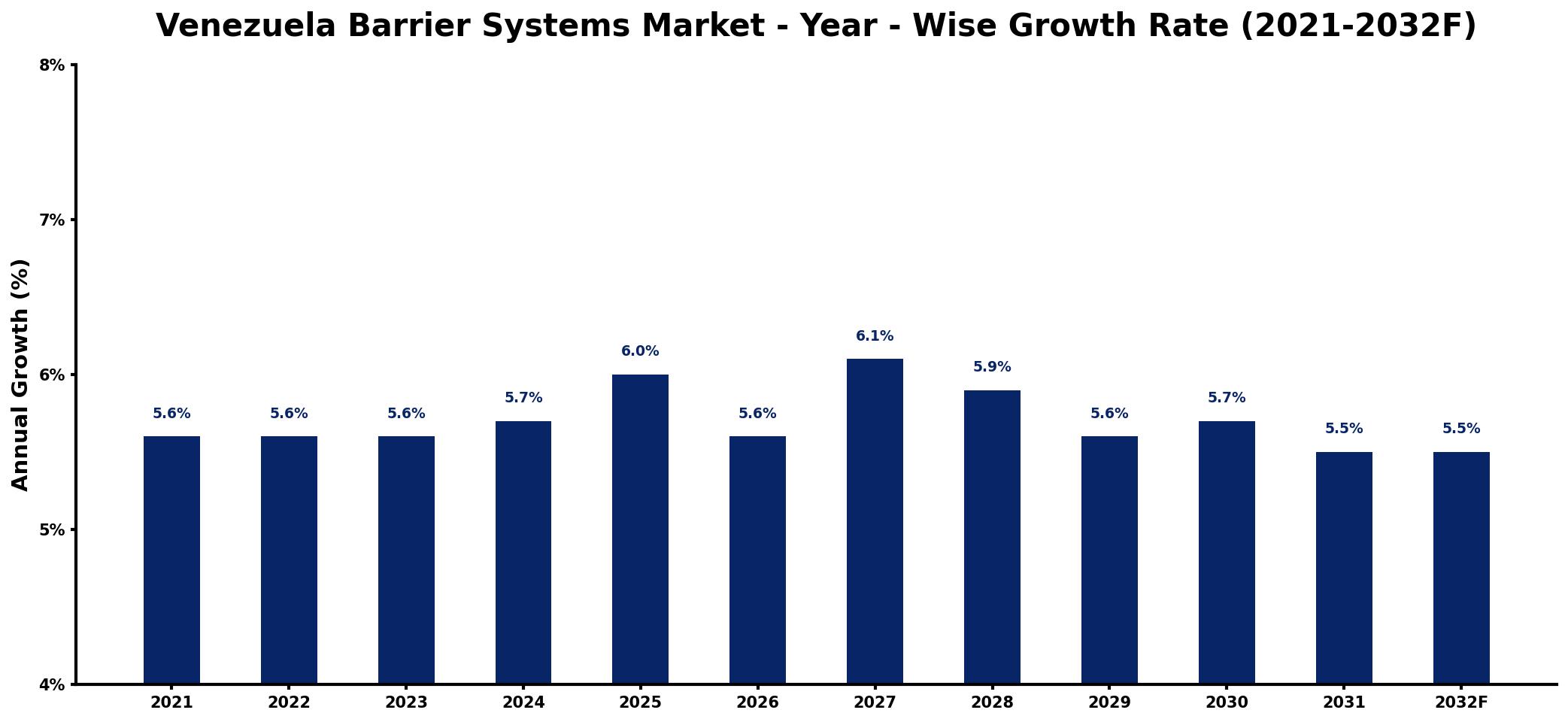 Venezuela Barrier Systems Market Year-wise Growth Rate and Key Drivers