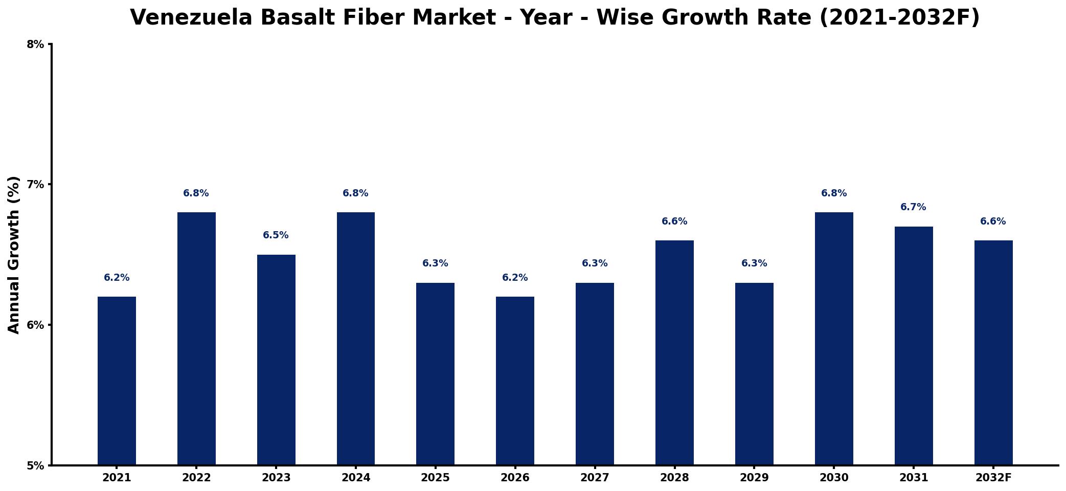 Venezuela Basalt Fiber Market Year-wise Growth Rate and Key Drivers