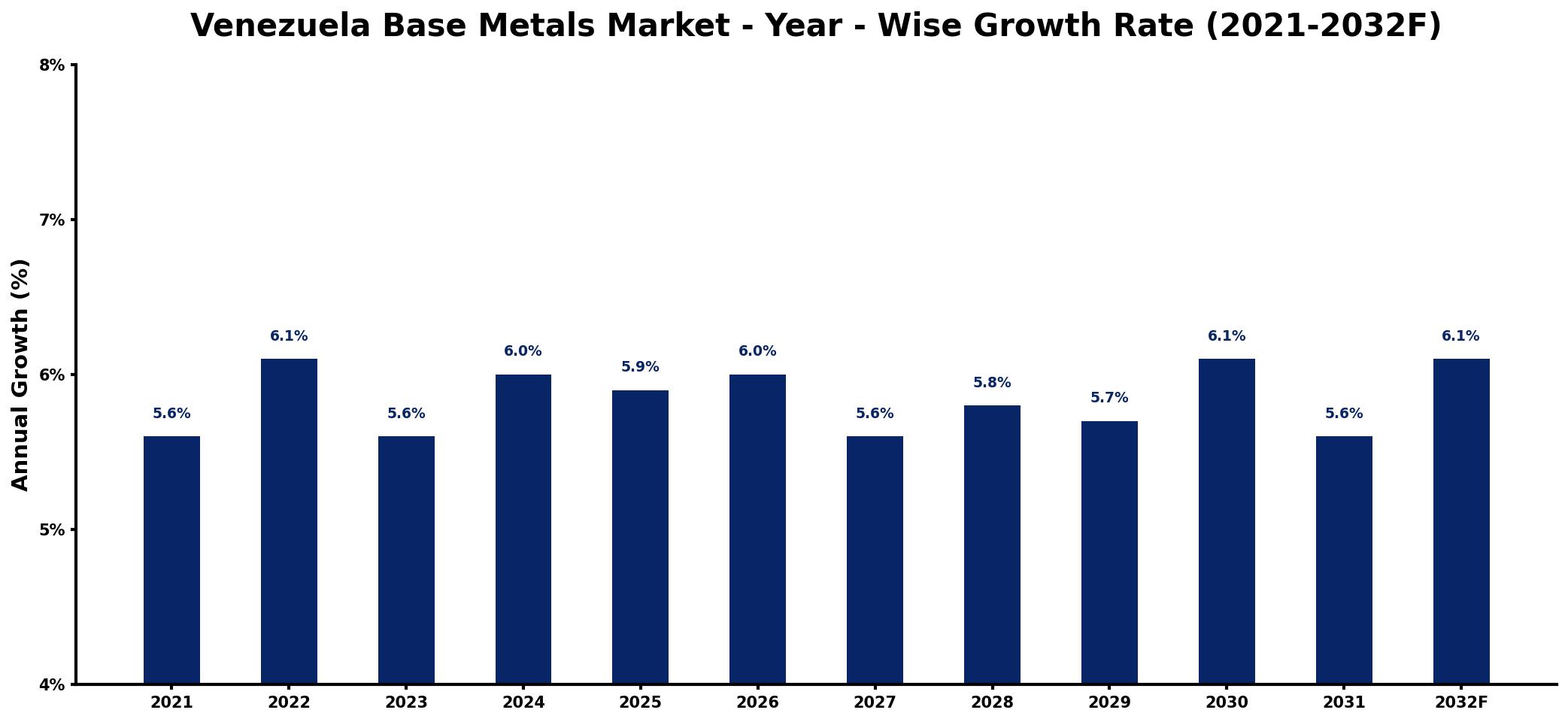 Venezuela Base Metals Market Year-wise Growth Rate and Key Drivers