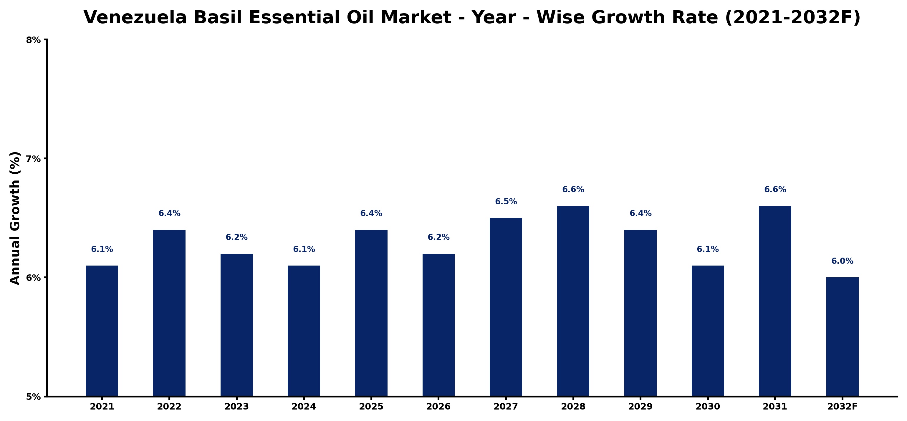 Venezuela Basil Essential Oil Market Year-wise Growth Rate and Key Drivers