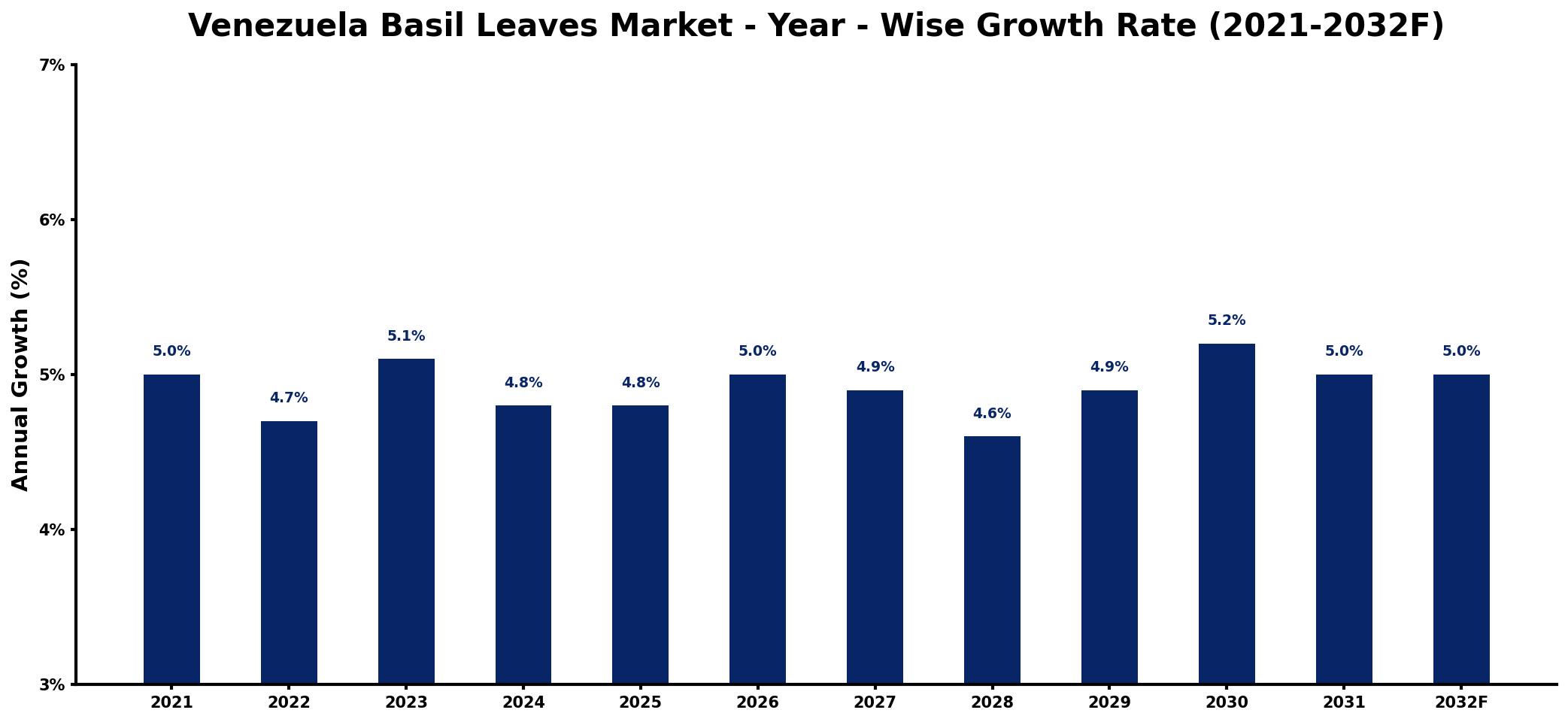 Venezuela Basil Leaves Market Year-wise Growth Rate and Key Drivers