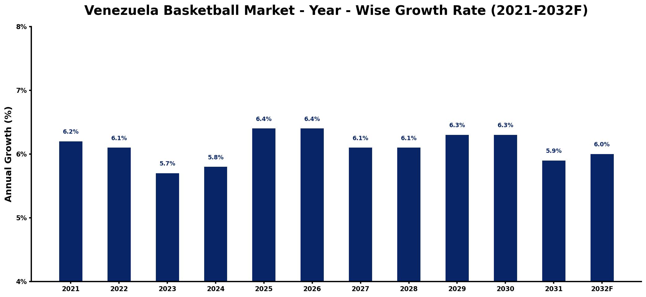 Venezuela Basketball Market Year-wise Growth Rate and Key Drivers