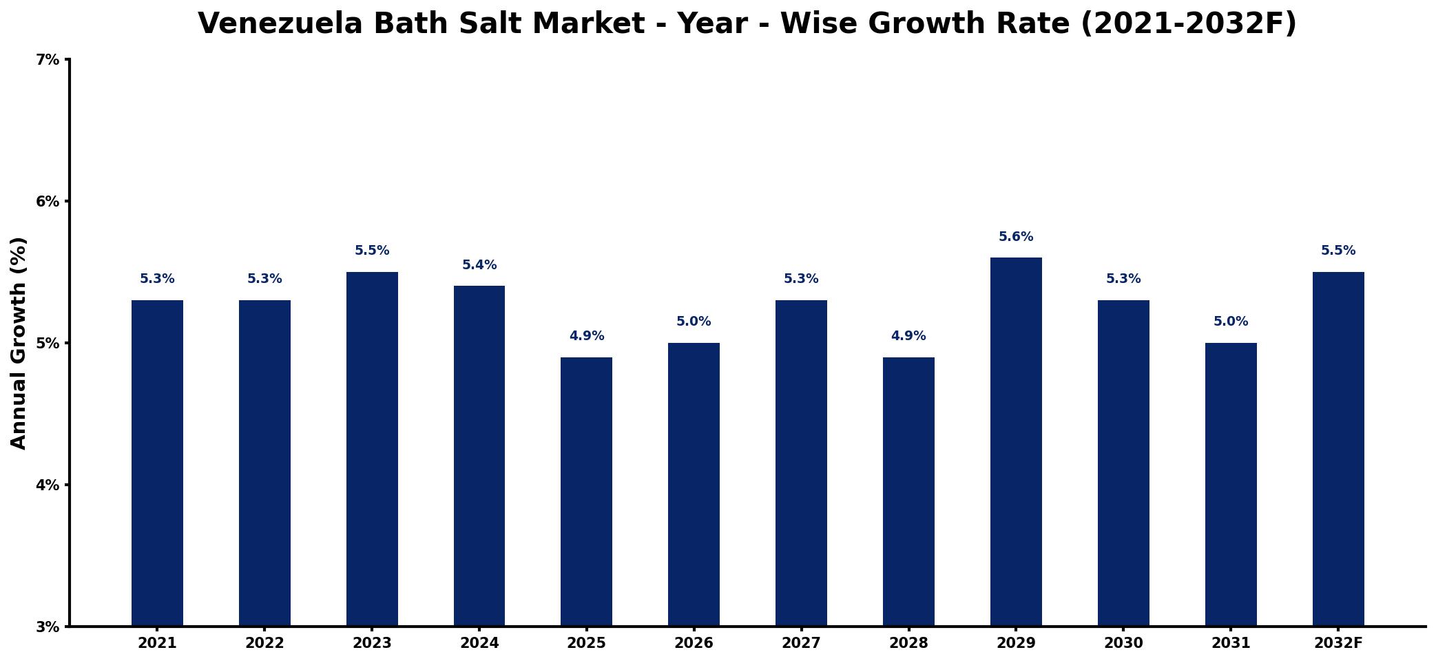 Venezuela Bath Salt Market Year-wise Growth Rate and Key Drivers