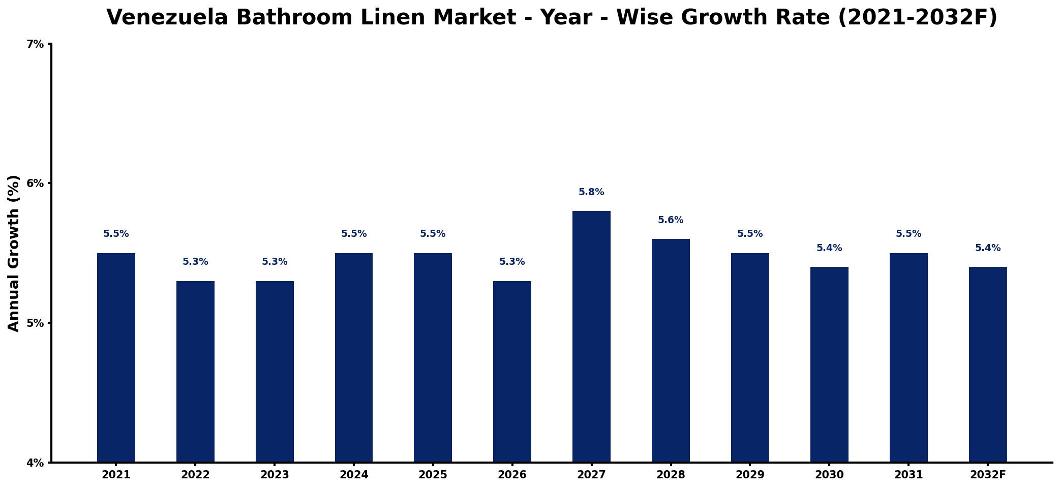 Venezuela Bathroom Linen Market Year-wise Growth Rate and Key Drivers