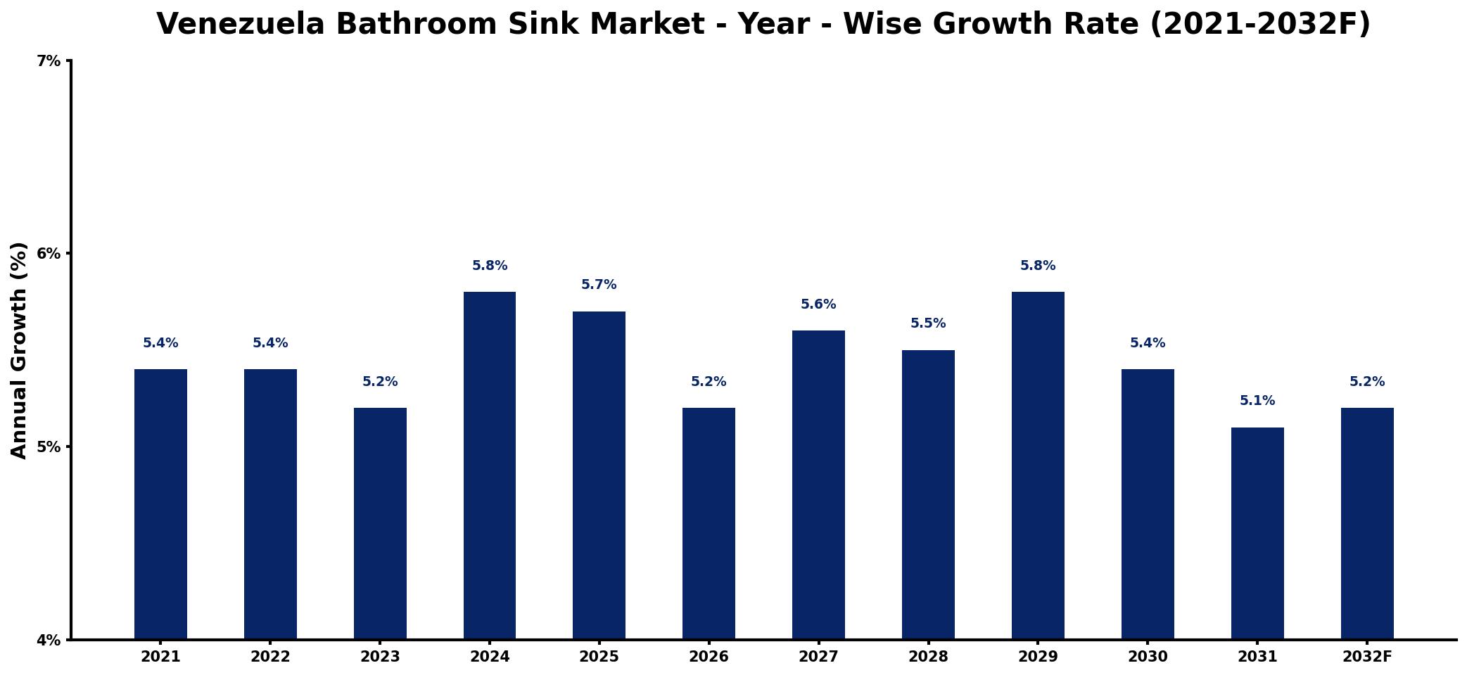 Venezuela Bathroom Sink Market Year-wise Growth Rate and Key Drivers