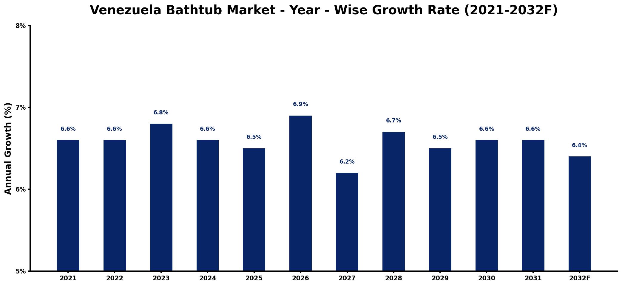 Venezuela Bathtub Market Year-wise Growth Rate and Key Drivers