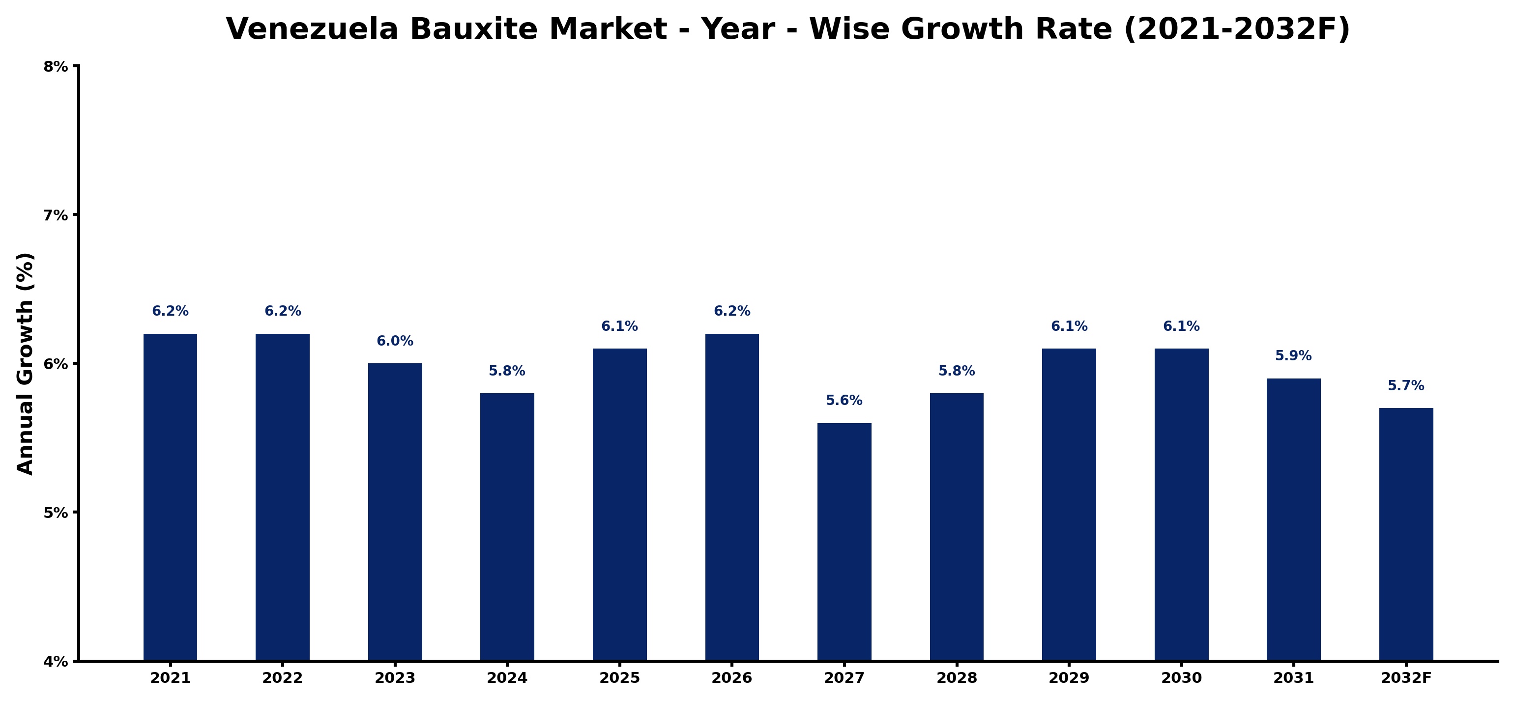 Venezuela Bauxite Market Year-wise Growth Rate and Key Drivers