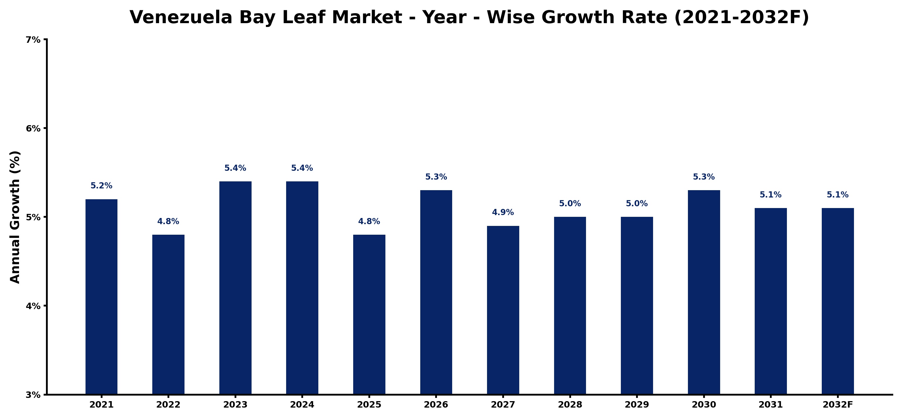 Venezuela Bay Leaf Market Year-wise Growth Rate and Key Drivers