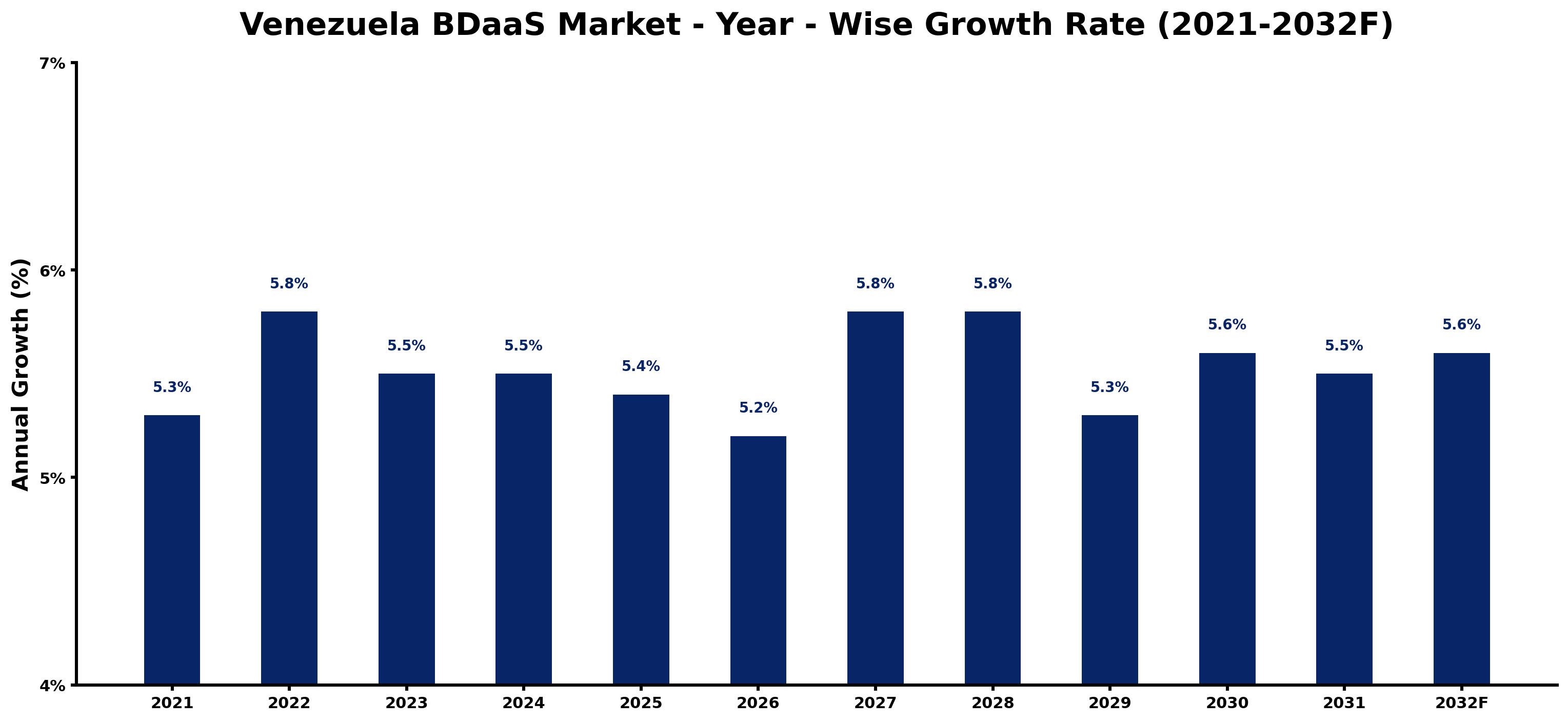 Venezuela BDaaS Market Year-wise Growth Rate and Key Drivers