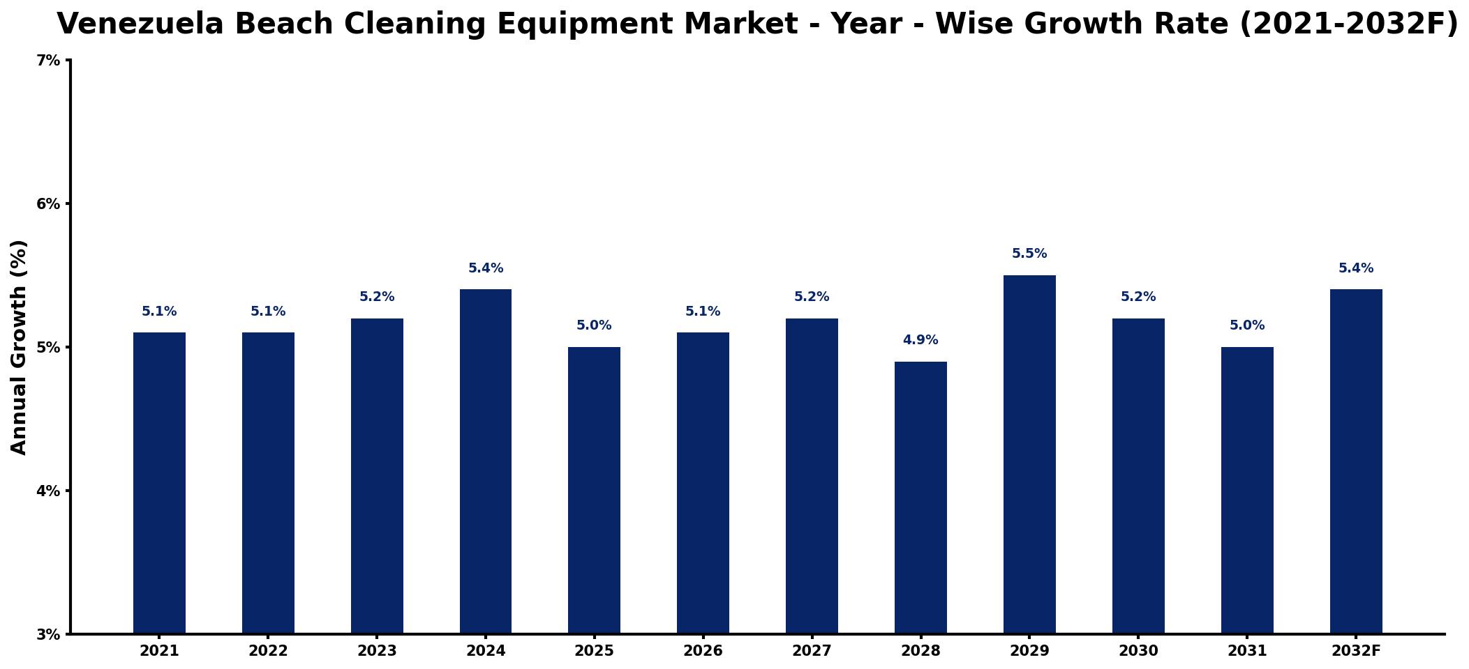Venezuela Beach Cleaning Equipment Market Year-wise Growth Rate and Key Drivers