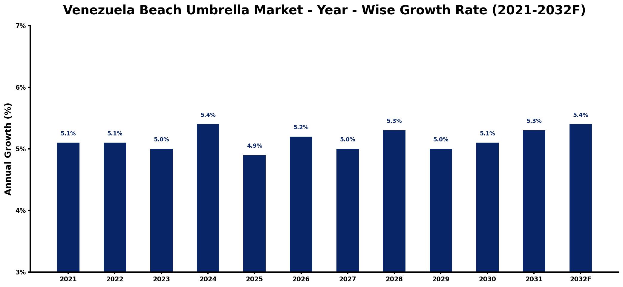 Venezuela Beach Umbrella Market Year-wise Growth Rate and Key Drivers