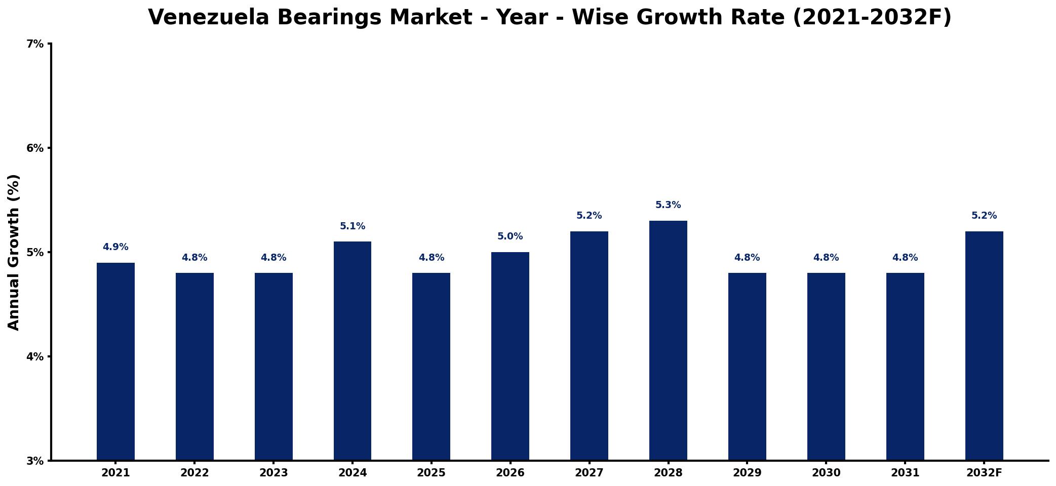 Venezuela Bearings Market Year-wise Growth Rate and Key Drivers