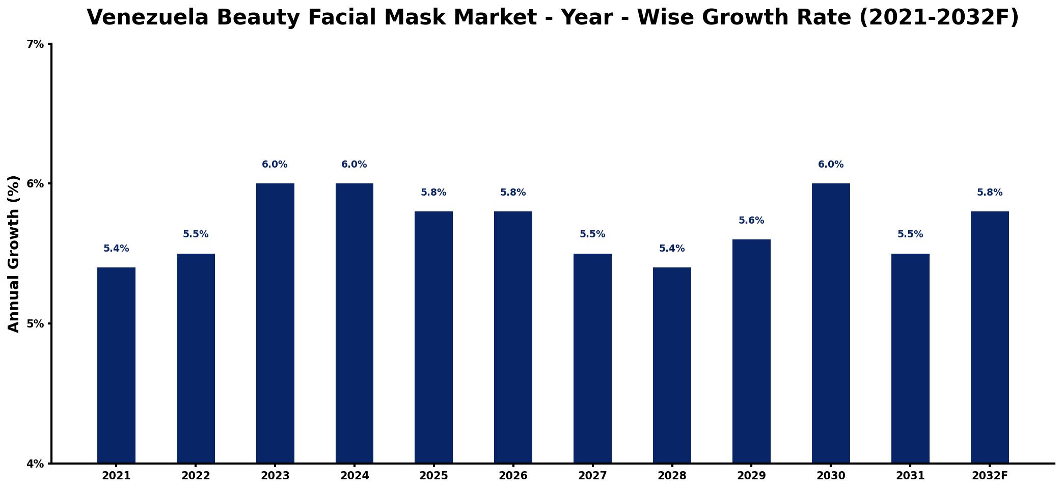 Venezuela Beauty Facial Mask Market Year-wise Growth Rate and Key Drivers