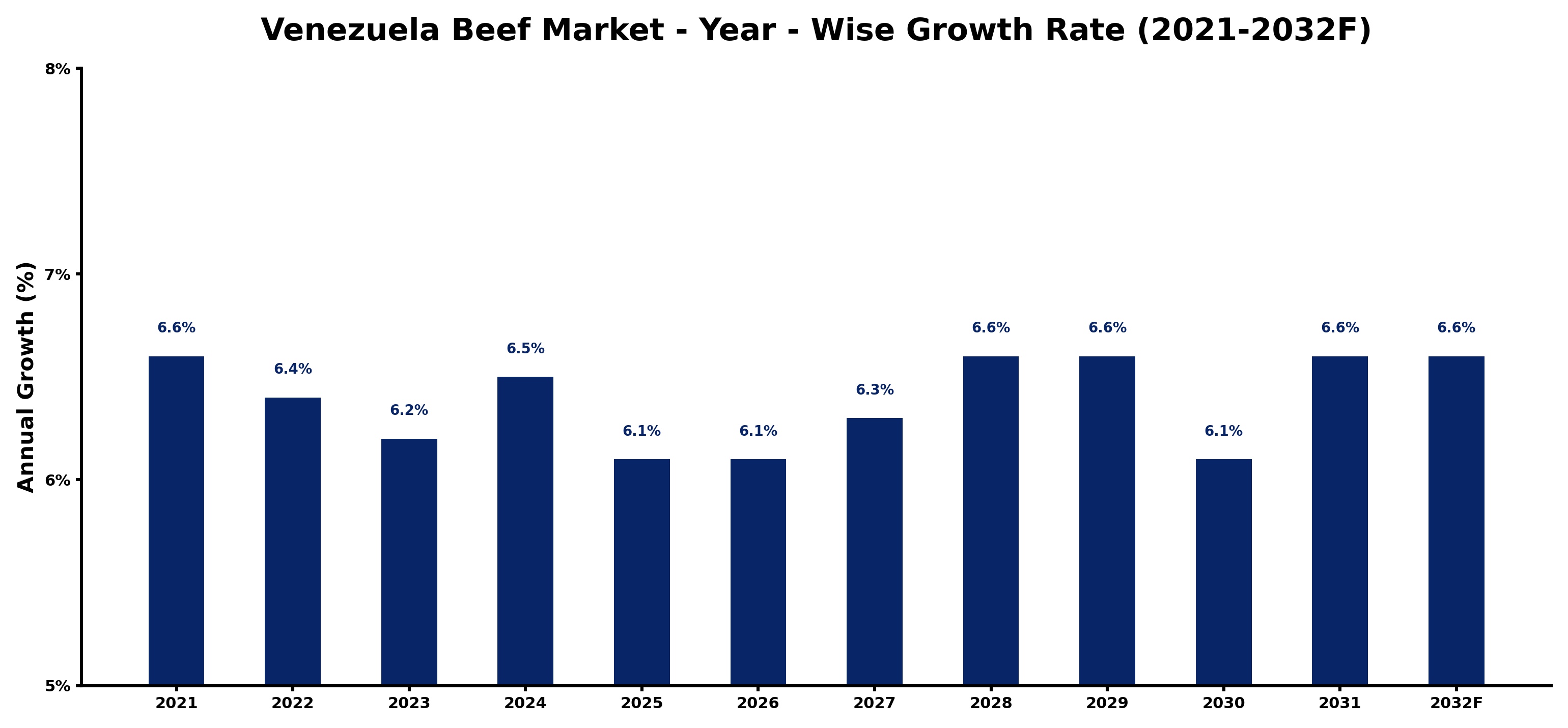 Venezuela Beef Market Year-wise Growth Rate and Key Drivers